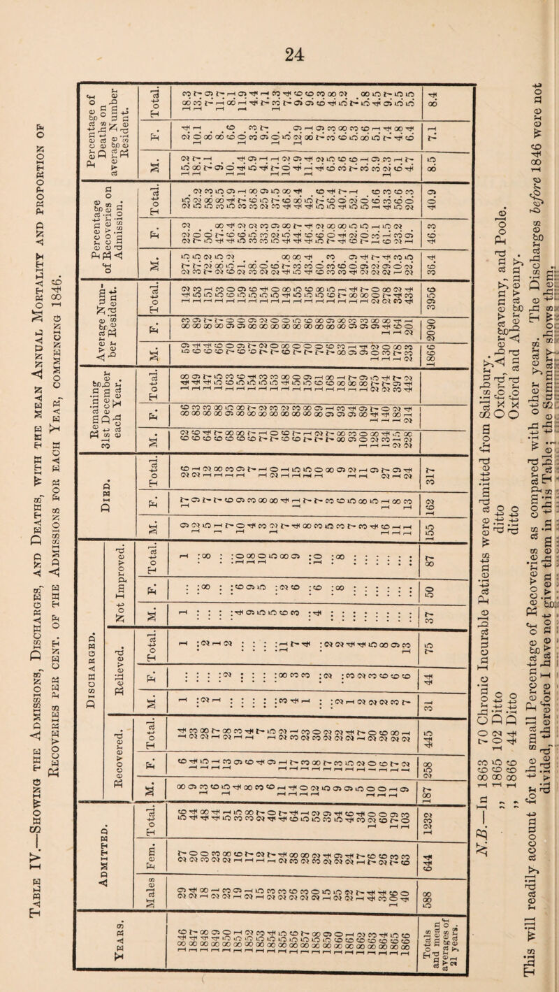 Table IV.—Showing the Admissions, Discharges, and Deaths, with the mean Annual Mortality and proportion op Recoveries per cent, of the Admissions for each Year, commencing 1846. Jh O _ r£ d 0) r£ ^ £ 4^ „ • r—< (D d co U d OJU) <D Ph £ hog g Oj -rH O -£ S3 ‘S O o rj CD CD <4H H ^ G CD Q) & br£ £ Ph Vi ba,o v s a g £ CD k. h o r’ £ 0) SQ'S CD Ph co cd co £1 w Q W O « £ o CO CD k O *■« P4 s o 5zj 'd CD > <D <D Total. CO r--05 rM 05 Tfl rH CO ^ CO C£3 CO 00 05 _ 00 O !- lO lO OOCOt'Dod^-lrjij©Co’l^05 05CO'MilOI^lOTjio3UOuO T*< 00 HliH to CO t- ®HO5CO3OCOC£)HM0OrJI rH Pm oioooooeoocoosoioojoo^cotoinooiOf-Tfitb H r-H rH r-H 05 r- -H r^a>HHCv}05'H05‘-0^50HC5COH^ o oaof-osoHib-Mif-O'oiDrcitocoi^cocoojtdTji r-H r-H rH rH r-H rH rH rH 00 o H tWOOlCCbHOq£LOGO^ CO ^ t'- r—I COCOCO w LOoiooooHt^'vOio^coooidhcdGwdcojocod WiOOcgiOcOCOW^^^^iOiOHOOrH^iOiM 05 o Ph 05 # . 00 tJH 05 CO 05 00 t'- t* 05 00 00 O *C rH lO 05 o) o o h *o d lo co o) io ^ d co 6 rjl oj 6 ro h co oj CO co 10 O CO) lO 05 00 00 T* CO 4 05 Tjj r- co o ^ i - ci 06 16 r-3 o6 6 co cj co 6 co cd 6 oi oi oi 6 o' 05C0t^05C005C00505^OTfC0C0C0Nt<050505r--05 CO CO o H WC0HCY5O05C0'HO00i0C000P0p-i'Hh-OC300)'H HOiOiOOOLOiOiO^OOOcOhQOQOOhHCO HHhHHHHHHHi—IHHHHMHC1C1COH CO o 05 CO pM MOlM'OOOi'NOOiniOCOfflaOM OO 30 tt< ^ »00M00a>0>00«G0000000000000030S03Tjia3O i—l '—I w s o H Pm 05'fi<OOaih«0(Z)OOOtOMMTfMOr/)M r-H r-H rH 05 O 05 o 05 co CO oo ooast^uocoto-Micocoaooas.-ioo—if^asira-ft'-O} Tri-'M-'^ioxJiOinsiOio-'fiOiotocoaoaooo^t^as'rti J —..'..>-o< i a» o» co- tDWCOOOinXt'WCOWCOOOOVMCOMCit'OWDl I 00 00 GO 00 03 00 00 00 00 00 00 00 00 05 05 05 GO-tf< 00 p-l I i-H r-H r-H 05 o H o)co’^t-ooxr^^-<ocor^rHO}D*GocooaO’Hlr:Qo cococococococor-r-cocor-i^jt^ooasoo5co—<o) f-I r-H —( 05 05 CD^OlOOCOa^r-rHOrHLOlOOGOObOlrHCS^C^r^ 05 05 '—I r-H I—I H H05HHr-Hr-H i—I r-H 05 r—< 05 co r^asi>-r-coascooooo^r-<r^^cocoioooiOr-Hooco 05 co C5 0K0rHl-OHC0C)^^G0C0l0C0t-C0^C0-HH o iO Total. rH ;oo : :ooooioooai -o -oo. • . . r-H rH rH . rH • * l * * * J 87 1 Em* : ;oo : jcooijo :o5co ;co ;oo • • •• • • • -•••»• 50 . M. h ; ; : :T^o*m*ocDco .. 37 o H rH I 05 rH 05 * \ \ |H * 05 05 Tt< Tf< lO 00 OS CO o t- : so : : oo co co ; 05 : co 05 co co co co TH : 05 f : CO rH r : 05 f-H 05 05 05 CO 1> co Recovered. Total. Z2?S3SLl5S!2'^,t’l0Sl^ro0!:<!(N^l^®'C|Q0'-' HOWHCQHH hNCONCONWUJhiMojnn 445 Pm C0rfii0rHC005t0-MI03^H}^C000r-C0iC05Oc0r'05 ^ ^ r—^ '“H rH rH 1—( rH rH rH rH r-H —< r—t r-H 258 a coa>^coio^xco£H^ooDOa)050ooHOj r-H ' rH rH rH rH rH rH rH *- 00 Admitted. Total. I ?Sl22S3!’aifJoot^0f'Tt'~l(?,c55TfitOMiooo5^ci lO-MirJiTjiiOCOCOOlrJitJicOOiCCOiOTjiMwS^-O *~~4 rH rH 1232 Fem. £7SSJ!52Sec’^<:<>l^T^00 00l^5'Mio5'M<r'tocococo W«co«NHHHr-NcOU»COO)WWHC-(Mi2to 644 Males 05WH^(MHO)HO)0(M(MWHO)C5HTj<foOTji rH 588 Years. 2t:2S2<S,7!<^£2'2!ir:)'0f^00®50'-|o5comnto ^OOOOOOOOOOOOOOOOOOOOOOQCOOOOOCOOOOOOOOOO HnrlrtMrtrlHHHHr-nrlHHrlMHHH Totals and mean averages of 21 years. o a <D * o H GO CD V. <S» © o o Hd a cS m 33 bD Vi c3 [_r- o on © t> 3$ to Vi © >5 a a 33 > eg 0 bo-^ v <q IXJ v, aS Z'vv H—J r-1 5h as i? * ccOO « S: ^ -cs: © +i- -Eh COW H o: rC:: n ®- § b © c5: ^ SiE a o a © 3C m dr: ts 02 ° ©- ^ © . nd © nd o3 © O -v • , •.—• T} rcJ 03 © cS P-l © V2 c3 O Sec g -v> +J v -u +j Cl *H oflfl o co NO^I CO SO CO 0 © © 00 00 GO I-I ' « T—1 - V; nd a ~ « cS a a o o o c5 rd c3 © Vi CQ • rH rd H