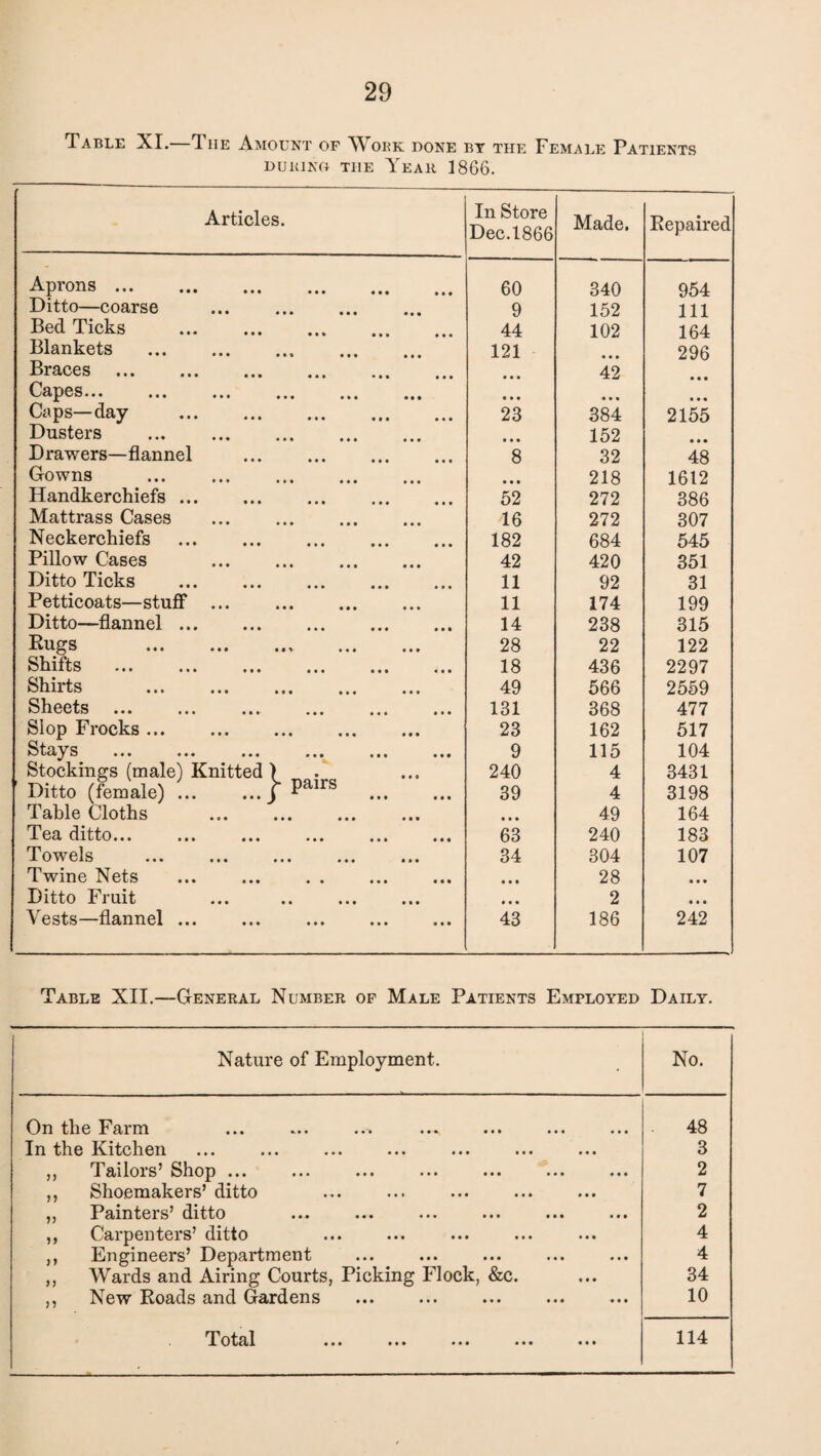 Table XI.—The Amount of Work done by the Female Patients DURING- THE YEAR 1866. Articles. In Store Dec.1866 Made. Repaired Aprons. 60 340 954 Ditto—coarse 9 152 111 Bed Ticks . 44 102 164 Blankets . 121 296 Braces . • • • 42 Capes... • • • • • • • • • Caps—day . 23 384 2155 Dusters • • • 152 Drawers—flannel . 8 32 48 Gowns • • • 218 1612 Handkerchiefs. 52 272 386 Mattrass Cases 16 272 307 Neckerchiefs ... ... ... . 182 684 545 Pillow Cases ... ... . 42 420 351 Ditto Ticks ... ... ... . 11 92 31 Petticoats—stuff ... . 11 174 199 Ditto—flannel ... 14 238 315 Rugs .. . 28 22 122 Shifts . 18 436 2297 Shirts 49 566 2559 Sheets ... ... . 131 368 477 Slop Frocks... . . 23 162 517 Stays . 9 115 104 Stockings (male) Knitted) 240 4 3431 Ditto (female).j Pairs . 39 4 3198 Table Cloths • • • 49 164 Tea ditto... ... ... ... . 63 240 183 Towels 34 304 107 Twine Nets ... ... . . • • • 28 «»• Ditto Fruit « • « 2 • • • Vests—flannel ... ... . 43 186 242 Table XII.—General Number of Male Patients Employed Daily. Nature of Employment. No. On the Farm 48 In the Kitchen 3 jj Ti ailois Shop ••• ••• ••• ••• ••• ••• ••• 2 ,, Shoemakers’ ditto 7 ,, Painters’ ditto 2 ,, Carpenters’ ditto ,, Engineers’ Department 4 4 ,, Wards and Airing Courts, Picking Flock, &c. 34 ,, New Roads and Gardens 10 Total ••• ••• ••• ••• ••• 114