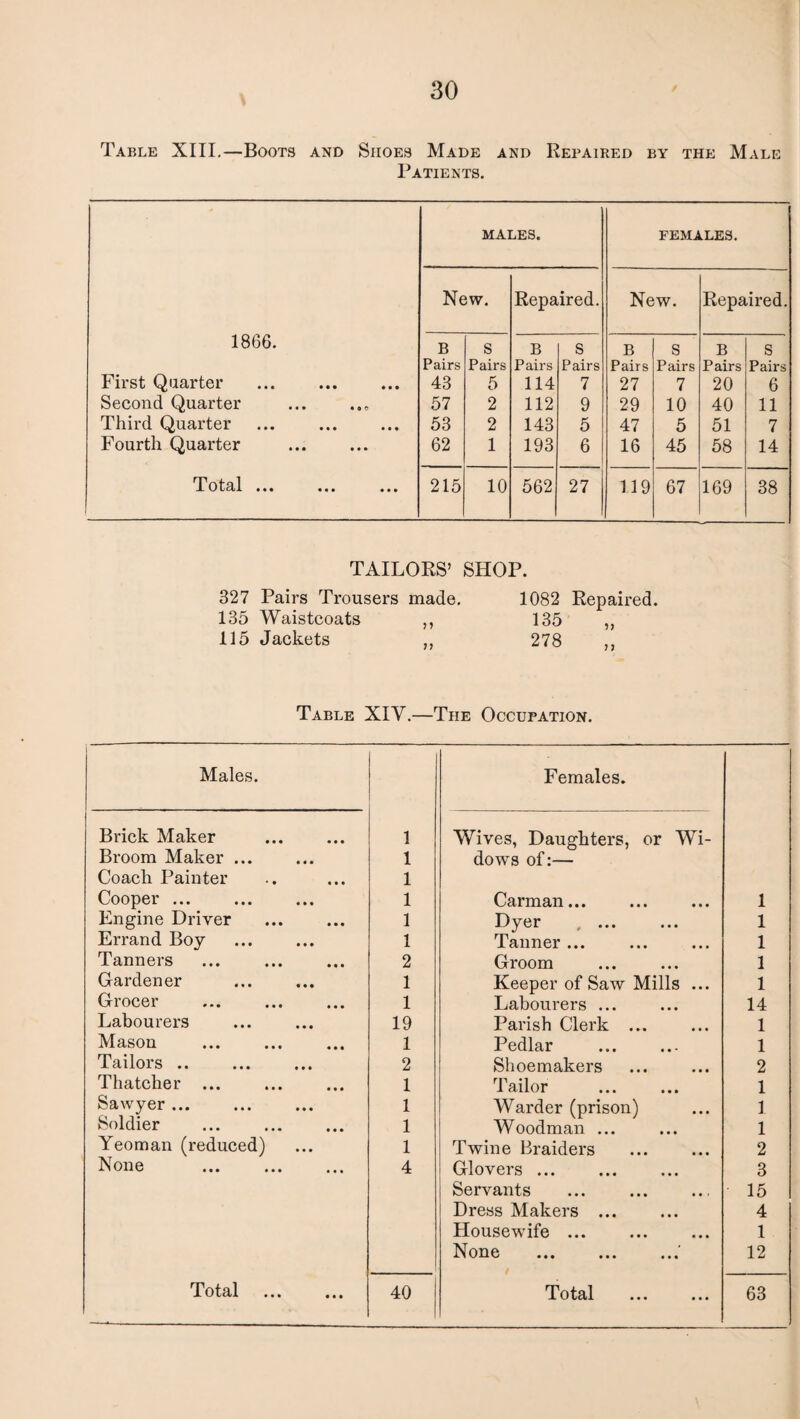 Table XIII.—Boots and Shoes Made and Repaired by the Male Patients. MALES. FEMALES. New. Repaired. New. Repaired. 1866. B S B s B s B s Pairs Pairs Paii-s Pairs Pairs Pairs Pairs Pairs First Quarter 43 5 114 7 27 7 20 6 Second Quarter 57 2 112 9 29 10 40 11 Third Quarter 53 2 143 5 47 5 51 7 Fourth Quarter 62 1 193 6 16 45 58 14 Total ••• ••• 215 10 562 27 119 67 169 38 TAILORS’ SHOP. 327 Pairs Trousers made. 135 Waistcoats ,, 115 Jackets 1082 Repaired. 135 278 J > Table XIV.—The Occupation. Males. Females. Brick Maker 1 Wives, Daughters, or Wi- Broom Maker ... 1 dows of:— Coach Painter 1 Cooper ... 1 Carman... 1 Engine Driver 1 Dyer 1 Errand Boy 1 Tanner ... 1 Tanners 2 Groom 1 Gardener 1 Keeper of Saw Mills ... 1 Grocer 1 Labourers ... 14 Labourers 19 Parish Clerk ... 1 Mason 1 Pedlar 1 Tailors .. 2 Shoemakers 2 Thatcher ... 1 Tailor 1 Sawyer ... 1 Warder (prison) 1 Soldier 1 Woodman ... 1 Yeoman (reduced) 1 Twine Braiders . 2 None . 4 Glovers ... . 3 Servants 15 Dress Makers . 4 Housewife ... 1 None .‘ 12
