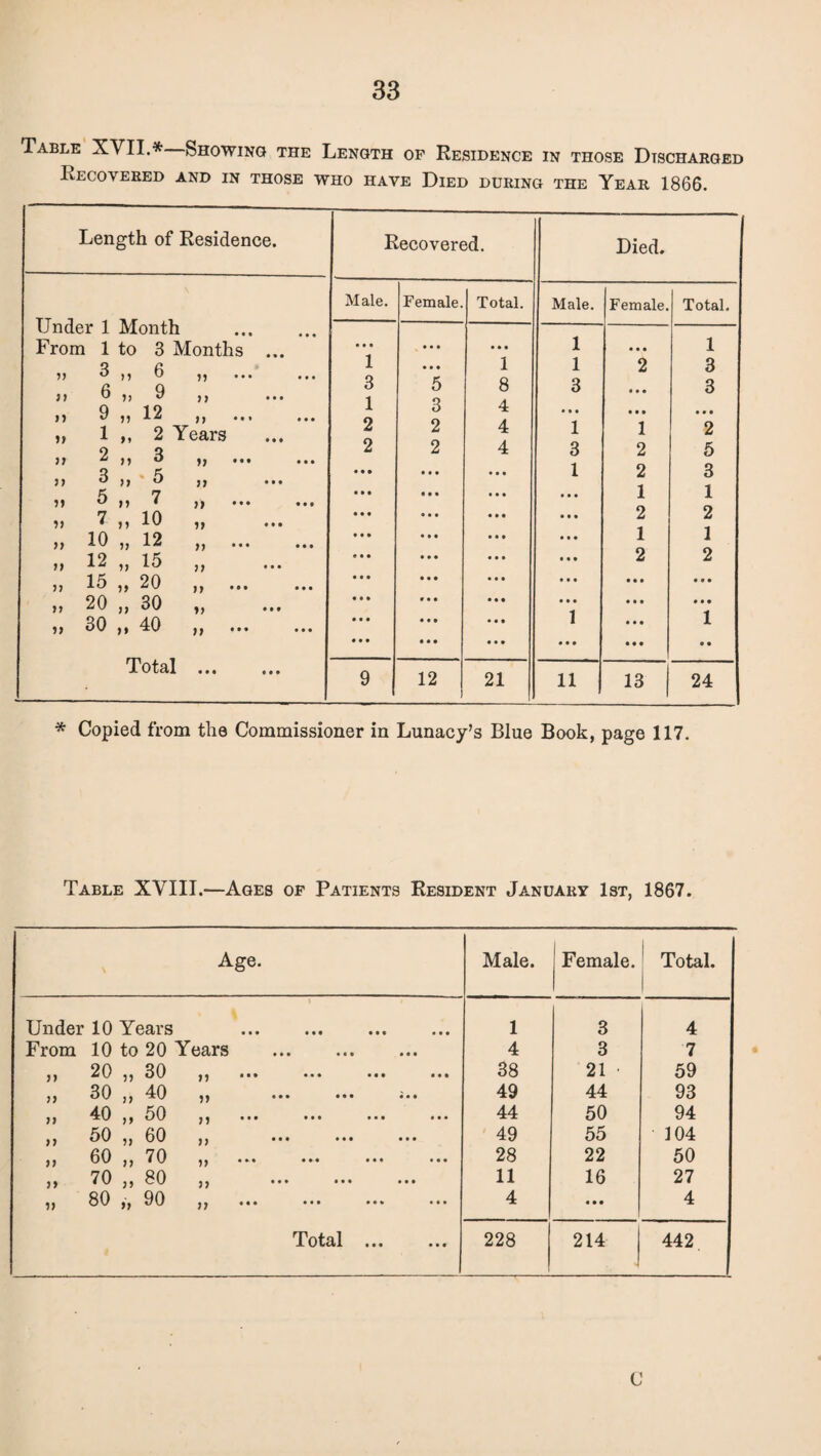 Table XVII.* Showing the Length of Residence in those Discharged Recovered and in those who have Died during the Year 1866. Length of Residence. Under 1 Month From 1 to 3 Months it 3 JJ 6 n It 6 if 9 n » 9 il 12 11 * it 1 f i 2 Years tt 2 IJ 3 11 ••• >> 3 ft 5 11 ••• it 5 ft 7 11 ••• »> 7 if 10 19 ... it 10 if 12 91 >1 12 it 15 11 JJ 15 it 20 11 ••• JJ 20 tt 30 t, ... if 30 it 40 19 Total • • • • • • Recovered. Died. Male. Female. Total. Male. Female. Total. • • • • • • • • • 1 • • • 1 1 • • • 1 1 2 3 3 5 8 3 « • • 3 1 3 4 • • • • • • « • < 2 2 4 1 1 2 2 2 4 3 2 5 • • • 1 2 3 Mt 1 1 • • • 2 2 . • • 1 1 • • • • • • 2 • • • 2 • • • . • • • • • 1 « • • • • • • . • • • • • • • 1 • • 9 12 21 11 13 24 * Copied from the Commissioner in Lunacy’s Blue Book, page 117. Table XVIII.—Ages of Patients Resident January 1st, 1867. Age. Male. | Female. Total. i Under 10 Years . 1 3 4 From 10 to 20 Years 4 3 7 20 ^ 30 ••• ... ••• ••• 38 21 • 59 30 J J 40 )) ••• ••• ••• 49 44 93 jj 40 jj 50 jj ... ... ... ... 44 50 94 jj 50 jj 60 jj ••• ••• ... 49 55 104 jj 60 jj 70 jj ••• ••• ... ... 28 22 50 jj 70 jj SO jj ... ••• ... 11 16 27 jj 80 90 jj ... ... ... 4 • • • 4 Total . 228 214 442