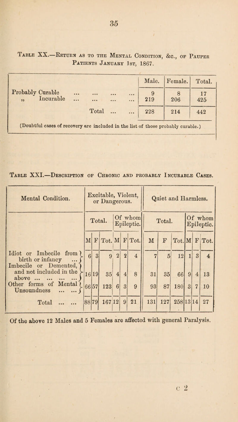 Table XX.—Return as to the Mental Condition, &c., of Pauper Patients January 1st, 1867. Probably Curable . „ Incurable . Total . Male. Female. Total. 9 219 8 206 17 425 228 214 442 (Doubtful cases of recovery are included in the list of those probably curable.) Table XXI.—Description of Chronic and probably Incurable Cases. Mental Condition. Idiot or Imbecile from) birth or infancy ... j Imbecile or Demented, 1 and not included in the > above.) Other forms of Mental ) Unsoundness .j Excitable, Violent, or Dangerous. Quiet and Harmless. Total • • • • • • Total. Of whom Epileptic. Total. Of whom Epileptic. M F Tot. M F Tot. M F Tot. M F Tot. 6 3 9 2 2 4 7 5 12 1 3 4 16 19 35 4 4 8 31 35 66 9 4 13 66 57 123 6 3 9 93 87 180 3 7 10 88 79 167 12 9 21 131 127 258 13 14 27 Of the above 12 Males and 5 Females are affected tvith general Paralysis.