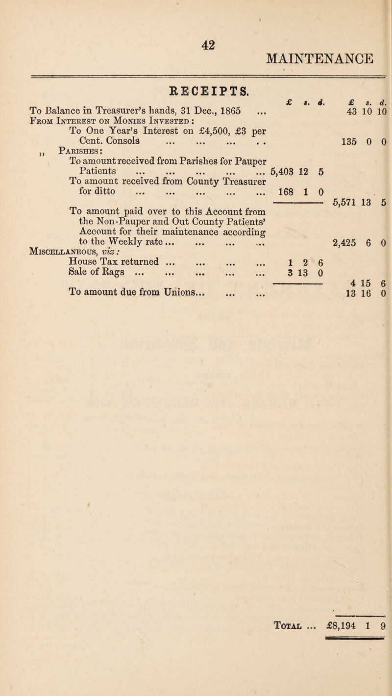 MAINTENANCE RECEIPTS. £ s. d. £ s. d. To Balance in Treasurer’s hands, 31 Dec., 1865 ... 43 10 10 From Interest on Monies Invested : To One Year’s Interest on £4,500, £3 per Cent. Consols . 135 0 0 ,, Parishes: To amount received from Parishes for Pauper Patients . 5,403 12 5 To amount received from County Treasurer for ditto . 168 1 0 - 5,571 13 5 To amount paid over to this Account from the Non-Pauper and Out County Patients’ Account for their maintenance according to the Weekly rate. 2,425 6 0 Miscellaneous, viz: House Tax returned. 12 6 Sale of Rags . . 3 13 0 -4 15 6 To amount due from Unions. 13 16 0 Total «• • £8,194 1 9