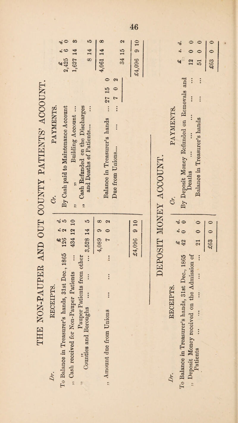 THE NON-PAUPER AND OUT COUNTY PATIENTS’ ACCOUNT. Dr- RECEIPTS. i Cr. PAYMENTS cm i i i i i © © © g cS g © -4-> G • rH c5 ns ■ I—< rG 09 cS g © © bC £ rG «-» .2 i be ®.2 .9 ^ *1^ ® <4h H Q £) 02 '*3 rd g-s *3 ® © jQ 05 £ W pO rG G CO cS cS AC o c— t— pc! cS rG *Jh © 05 t» oi G •h rj § eg d © ^ d o © o -4-> t/2 r-i CO oT p c$ rp ^CQ <D 0 m c3 <D u to g -m 3 G 2 09 thj C3 -*_a P d CD s-. ’J3 09 d CG p*3 d P cS Ph CO f-4 rd I# p? o G *d G ^ o ^ ^ P nd d eg QQ 09 5-1 £ pd 09 > 09 09 G eg eS pq o H 09 O 09 ?H rG CO e3 o K G d o O to G O • rH G P a O 09 d pd ■+j G d o B < P q p?i ac o AC 00 CM o rH rH »3 CM CM •rq O O 05 rH rH 4JCO CO 05 CD CM CO CM CO 05 v°=4 rq AC o o CO rq rq AC • JP CD • (X> • • CO v—< ^3 -pj • P3 O O *» o o C*i C5 rH G cS ro3 > O GC Eh W S >h P P o o w J25 o CQ O PP A 09 pq G pd 09 pd G cS pq p G O s H3 c3 rP ^2 1h CD C3 09 H 03 £ rG © •rH Co m <t> ao 09 p G cS p ^ o =0 o C+J 52 CM « 'S CO He co d p^ o GQ H p HH H o p M 09 © Q co co CO • r-H a pd T~’ CD CO ^ co pd G d G3 « 7-i © u d CO CS © Sh Eh G O pd © >■ • pH © © © 5h © G O co a s © © G e3 eS pq G *g es © p o o CO CO o o CO CO