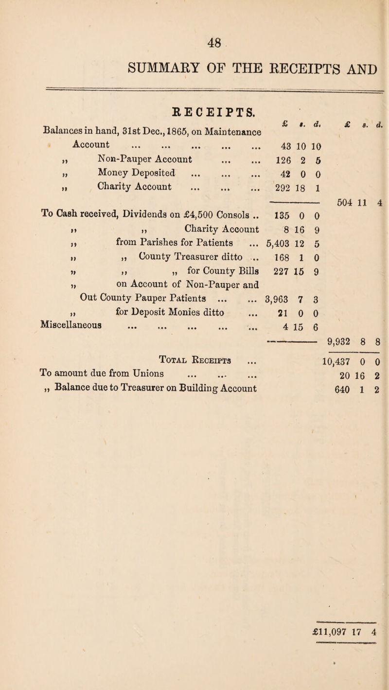 SUMMARY OF THE RECEIPTS AND RECEIPTS. Balances in hand, 31st Dec., 1865, on Maintenance £ i. d. £ 8. d. Account . 43 10 10 „ Non-Pauper Account . 126 2 5 „ Money Deposited . 42 0 0 „ Charity Account 292 18 1 -- 504 11 4 To Cash received, Dividends on £4,500 Consols .. 135 0 0 >> m Charity Account 8 16 9 ,, from Parishes for Patients 5,403 12 5 n „ County Treasurer ditto ... 168 1 0 » ,, „ for County Bills 227 15 9 ,, on Account of Non-Pauper and Out County Pauper Patients ... 3,963 7 3 it for Deposit Monies ditto 21 0 0 Miscellaneous . 4 15 6 -—— 9,932 8 8 Total Receipts 10,437 0 0 To amount due from Unions . 20 16 2 ,, Balance due to Treasurer on Building Account 640 1 2 £11,097 17 4