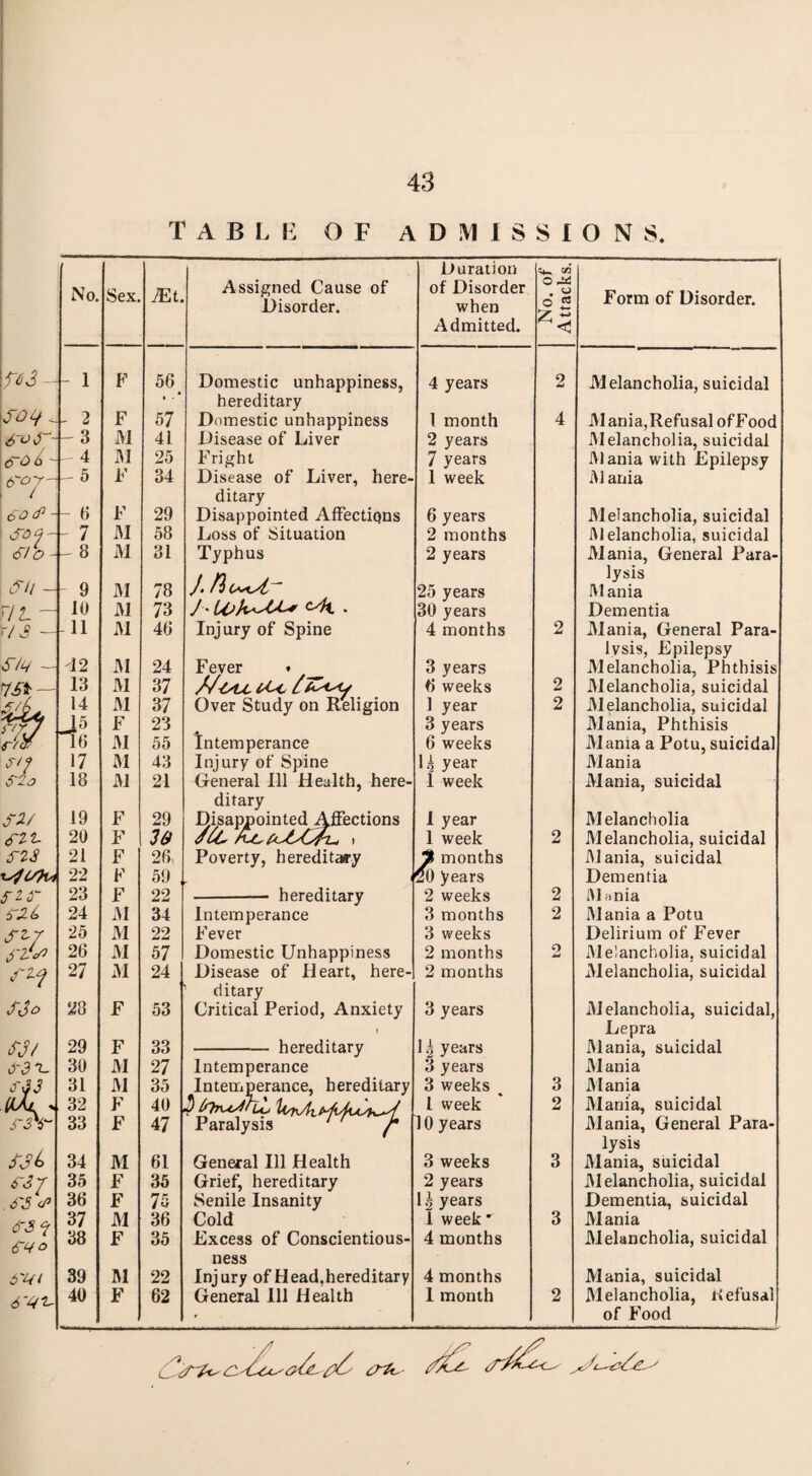 table of admissions. Duration <« No. Sex. JEt. Assigned Cause of Disorder. of Disorder when 0 d« t: Form of Disorder. Admitted. ft 3 ~ - 1 P 56 Domestic unhappiness, 4 years 2 Melancholia, suicidal - * - hereditary - 2 F 57 Domestic unhappiness l month 4 Mania,Refusal ofFood & O \) —1 - 3 M 41 Disease of Liver 2 years Melancholia, suicidal o~c> b - - 4 M 25 Fright 7 years Mania with Epilepsy <ror - 5 F 34 Disease of Liver, here- 1 week M ania F ditary 60S - - 6 29 Disappointed Affections 6 years Melancholia, suicidal S04~ 67 O - - 7 J\1 58 Loss of Situation 2 months Melancholia, suicidal - 8 M 31 Typhus 2 years Mania, General Para- ffU - - 9 51 78 J• 25 years lysis 51ania r/t ~ 10 M 73 /• lok^w . 30 years Dementia 7^ - S/tj - -11 <12 M 46 Injury of Spine 4 months 2 Mania, General Para¬ lysis, Epilepsy M 24 Fever • 3 years Melancholia, Phthisis 7St — 13 M 37 M/sll /Sc 6 weeks 2 Melancholia, suicidal 14 51 37 Over Study on Religion 1 year 2 Melancholia, suicidal J5 F 23 3 years Mania, Phthisis 16 51 55 Intemperance 6 weeks Mania a Potu, suicidal f/? 17 M 43 Injury of Spine 1^ year Mania $2o 18 51 21 General Ill Health, here- 1 week Mania, suicidal ditary STL/ S2L- 19 20 F F 29 36/ Disappointed Affections I year 1 week 2 M elancholia Melancholia, suicidal S2S 21 F 26 Poverty, hereditary S months 'SO years Mania, suicidal Dementia r^U)U 22 F 59 f. fZS 23 F 22 2 weeks 2 Mhnia sjl£ 24 51 34 Intemperance Fever 3 months 2 51 ania a Potu S^r trv* 25 M 22 3 weeks Delirium of Fever 26 M 57 Domestic Unhappiness 2 months 9 51e!ancholia, suicidal 27 M 24 Disease of Heart, here- 2 months Melancholia, suicidal ditary Sjo 28 F 53 Critical Period, Anxiety t 3 years 51 elancholia, suicidal, Lepra 63/ 29 F 33 Viprprl i Iatv 1 g years 51 ania, suicidal sdr. 30 JV1 27 Intemperance 3 years 51ania o33 31 M 35 Intemperance, hereditary 3) lOniMUj Paralysis ‘ ' /• 3 weeks 3 51ania (Ok * 32 F 40 l week 2 Mania, suicidal 63\~ 33 F 47 10 years 51 ania, General Para- 63*> lysis 34 M 61 General Ill Health 3 weeks 3 51ania, suicidal 63/ 35 F 35 Grief, hereditary 2 years 51 elancholia, suicidal 6'J <P 36 F 75 Senile Insanity lg years Dementia, suicidal 6S7 6'y° 37 M 36 Cold 1 week * 3 51ania 38 F 35 Excess of Conscientious- 4 months 51elancholia, suicidal ness 6'm 39 M 22 Injury of Head,hereditary 4 months Mania, suicidal 51 elancholia, Refusal 6-4^ 40 F 62 General 111 Health 1 month 2 r of Food