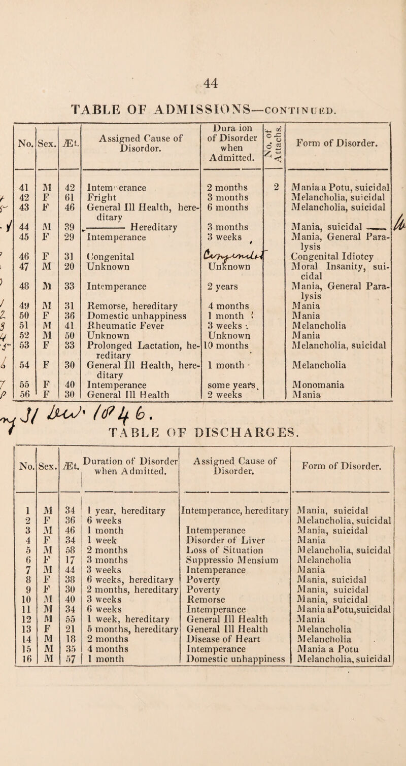 TABLE OF ADMISSIONS—continued. Dura ion No. Sex. JEt. Assigned Cause of Disordor. of Disorder when o« Form of Disorder. Admitted. 41 M 42 Intern' erance 2 months 2 Mania a Potu, suicidal 42 F 61 Fright 3 months Melancholia, suicidal 43 F 46 General Ill Health, here- 6 months Melancholia, suicidal ditary 44 31 39 „-- Hereditary 3 months Mania, suicidal 45 F 29 Intemperance 3 weeks 9 Mania, General Para- 46 F 31 Congenital Unknown lysis Congenital Idiotcy 47 M 20 Unknown 31 oral Insanity, sui- cidal 48 M 33 Intemperance 2 years Mania, General Para- lysis 49 M 31 Remorse, hereditary 4 months 31 ania 50 F 36 Domestic unhappiness 1 month 1 31ania 51 M 41 Rheumatic Fever 3 weeks •. 31elancholia 52 M 50 Unknown Unknown 31ania 53 F 33 Prolonged Lactation, he- 10 months 31elancholia, suicidal reditary * 54 F 30 General Ill Health, here- 1 month • 31elancholia ditary 55 F 40 Intemperance some years. 31onomania 56 F 30 General Ill Health 2 weeks 31ania Ik ,J/ JmJ' (<PLb, 1 TABLE OF DISCHARGES. No. Sex. JEt. Duration of Disorder when Admitted. Assigned Cause of Disorder. Form of Disorder. 1 31 34 1 year, hereditary Intemperance, hereditary 31 ania, suicidal 2 F 36 6 weeks 31elancholia, suicidal 3 31 46 1 month Intemperance 31ania, suicidal 4 F 34 1 week Disorder of Liver 31ania 5 31 58 2 months Loss of Situation 31 elancholia, suicidal 6 F 17 3 months Suppressio 31ensium 31 elancholia 7 31 44 3 weeks Intemperance 31ania 8 F 38 6 weeks, hereditary Poverty 31ania, suicidal 9 F 30 2 months, hereditary Poverty 31ania, suicidal 10 31 40 3 weeks Remorse 31 ania, suicidal 11 31 34 6 weeks Intemperance 31 ania aPotu,suicidal 12 M 55 1 week, hereditary General Ill Health 31ania 13 F 21 5 months, hereditary General 111 Health Melancholia 14 M 18 2 months Disease of Heart .Melancholia 15 31 35 4 months Intemperance 31ania a Potu 16 31 57 1 month Domestic unhappiness 31 elancholia, suicidal