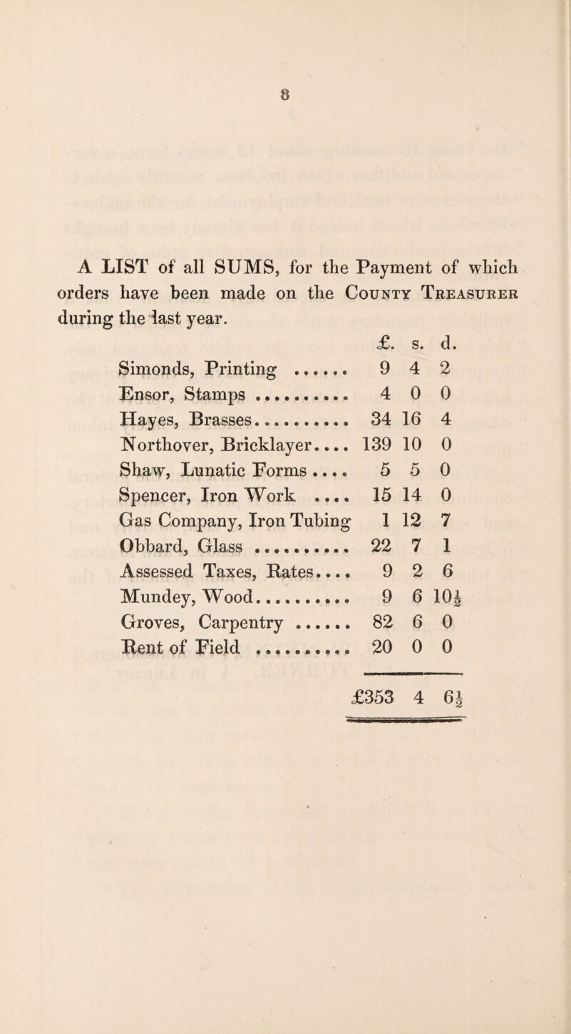 A LIST of all SUMS, for the Payment of which orders have been made on the County Treasurer during the last year. £. s. d. Simonds, Printing . 9 4 2 Ensor, Stamps .. 4 0 0 Hayes, Brasses.. 34 16 4 Northover, Bricklayer.... 139 10 0 Shaw, Lunatic Forms .... 5 5 0 Spencer, IronWork .... 15 14 0 Gas Company, Iron Tubing 112 7 Obbard, Glass. 22 7 1 Assessed Taxes, Bates.... 9 2 6 Mundey, Wood... 9 6 10\ Groves, Carpentry. 82 6 0 Bent of Field . 20 0 0 £353 4 6i