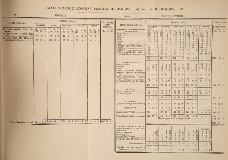 MAINTENANCE ACCOUNT from 31st DECEMBER, 1846, to 31st DECEMBER, 1847. 1847. INCOME. 1847. EXPENDITURE. H eads of Income. To Cash received from Pa rishes. To Ditto from County Trea surer .. To Ditto from Air. Browne’s Benefaction Fund.. Quarters ending 1st April. £. 774 42 33 s. 19 9 15 d. 2 1st July. £. 770 s. d. 5 10 42 9 33 15 Total Receipts «•«»•»•£» 851 3 6 846 10 2 30th Sept. £. 799 s. 2 d. 2 £. 799 s. 4 42 9 4 42 18 33 15 _ 33 15 31st Dec. 6 875 6 6 875 18 2 Totals. £. 3143 170 135 s. d. 11 8 6 8 Total of the Year’s Receipts. £. s. d. 3448 18 4 Heads of Expenditure. PROVISIONS. Aleat, Suet, &c. Bread. Flour . Milk . Butter...... Eggs . Oatmeal, Rice, and Peas .. Cheese. Groceries . Potatoes and Garden Seeds AJalt and Hops...... HOUSE EXPENSES. Soap and Soda. Candles... Coals . Straw, Hay, Corn, Pollard ... Brooms, Brushes. Cooperage, &c. Tin, Earthenware, Ironmon¬ gery, &c. Stationary, Postage, & Parcels MEDICINE. Drugs, Surgery, &c.. Wine and Spirits. CLOTHING. Linen, Clothing, and Bedding INCIDENTALS. Salaries and Wages. Total Expenditure . AVERAGE WEEKLY EXPEN¬ DITURE FOR EACH PATIENT. Provisions. House Expenses. Clothing. Salaries and Wages.. Aledicine and Incidentals .. Totals. Weekly rate as charged to Parishes. Quarters ending 1st April. 1st July. 30th Sept. 31st Dec. Totals. £. s. d. £. s. d. £. s. d. £. S. d. £. 8. d. 132 10 3 136 3 150 12 6 157 10 — 576 13 113 16 125 4 — 134 2 6 132 5 6 505 8 mm 114 3 6 16 4 - 15 - - 15 3 - 60 10 6 3 6 6 3 6 6 . — — 6 5 amm — 6 5 14 — 3 15 12 7 21 2 3 21 10 9 72 5 10 22 17 9 22 13 — 27 15 10 27 19 _ 101 5 7 20 2 3 20 5 1 21 6 10 22 — 1 83 15 1 46 17 5 36 11 8 15 14 7 — — 98 13 8 50 17 50 17 - 61 - 10 56 17 - 219 11 10 418 - 11 423 8 5 447 1 9 433 5 4 — - - 8 8 10 1 10 1 36 2 5 16 9 1 1 3 2 2 6 1 6 15 1 6 105 17 10 73 14 6 61 11 6 78 12 8 319 16 6 48 3 6 54 4 10 57 14 - 52 15 6 212 17 10 3 14 9 6 13 - 6 13 6 4 15 8 21 16 11 12 3 2 23 9 2 33 1 7 41 4 8 109 18  / 6 11 8 5 7 10 7 2 11 5 2 9 24 5 2 190 7 8 172 10 7 178 6 6 198 13 9 - - - 29 8 2 27 1 7 28 16 9 26 5 10 Ill 12 4 21 - - 18 - - 27 15 - 17 - - 83 15 - 50 8 2 45 1 7 56 11 9 43 5 10 - - - 48 3 5 35 7 4 40 17 10 48 2 3 — — — 3 11 7 3 7 9 1 18 6 3 5 4 - - - 137 - - 139 10 - 144 10 — 143 12 5 - - - 847 11 9 819 5 8 869 6 4 870 4 6 _ Balance naid o Contingent Fund 24 8! Average. - 4 - 4 4 4 — 4 2J 4 3 - 1 10| - 1 — 1 85 1 11 1 9| - - 5 ! - — 4] — — 4 — _ 5>, 5^ - 1 41 — 1 4! — 1 4» mm 1 u 1 4| — H - — H - - c| - - - - 6 - 8 - 8 2| - 8 5 - 8 5 - 8 - 8 2 - 8 2 - 8 o •d - 8 o - 8 o am Total Heads of Expenditure. £. s. d. 721 16 5 739 18 6 195 172 10 10 12 3 2 564 12 - 3406 8 3 42 10 1