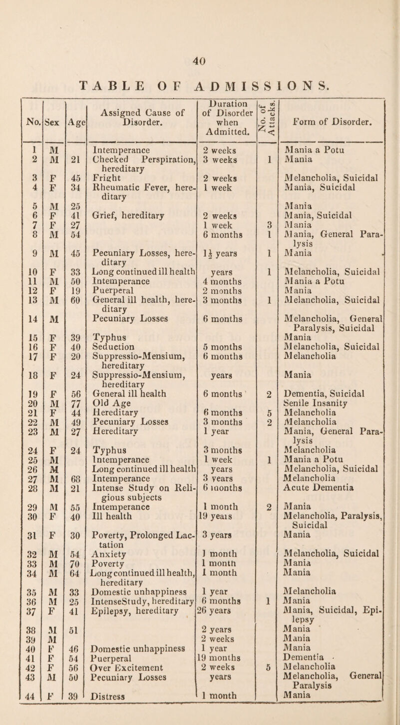 TABLE OF ADMISSIONS. No. Sex Age Assigned Cause of Disorder. Duration of Disorder when Admitted. No. of Attacks. Form of Disorder. 1 M Intemperance 2 weeks Mania a Potu 2 M 21 Checked Perspiration, 3 weeks 1 Mania hereditary 3 F 45 Fright 2 weeks 31 elancholia, Suicidal 4 F 34 Rheumatic Fever, here- 1 week Mania, Suicidal ditary 5 M 25 31ania 6 F 41 Grief, hereditary 2 weeks 31ania, Suicidal 7 F 27 1 week 3 31 ania 8 M 54 6 months l 31ania, General Para- lysis 9 J\1 45 Pecuniary Losses, here- 1^ years 1 31ania ditary 10 F 33 Long continued ill health years 1 3Ielancholia, Suicidal 11 M 50 Intemperance 4 months 31ania a Potu 12 F 19 Puerperal 2 months 31ania 13 M 60 General ill health, here- 3 months 1 31elancholia, Suicidal ditary 14 M Pecuniary Losses 6 months 31elancholia, General Paralysis, Suicidal 15 F 39 Typhus 31ania 16 F 40 Seduction 5 months 31elancholia, Suicidal 17 F 20 Suppressio-Mensium, 6 months 31 elancholia hereditary 18 F 24 Suppressio-3I ensium, years 31ania hereditary 19 F 56 General ill health 6 months 2 Dementia, Suicidal 20 M 77 Old Age Senile Insanity 21 F 44 Hereditary 6 months 5 31 elancholia 22 M 49 Pecuniary Losses 3 months 2 Melancholia 23 JV1 27 Hereditary 1 year 31ania, General Para- lysis 24 F 24 Typhus 3 months Melancholia 25 M Intemperance 1 week 1 31ania a Potu 26 M Long continued ill health years 31 elancholia, Suicidal 27 M 68 Intemperance 3 years 31 elancholia 28 M 21 Intense Study on Reli- 6 months Acute Dementia gious subjects 29 M 55 Intemperance 1 month 2 Mania 30 F 40 111 health 19 yeais 31elancholia, Paralysis, Suicidal 31 F 30 Poverty, Prolonged Lac- 3 years 31ania tation 32 M 54 Anxiety 1 month Melancholia, Suicidal 33 M 70 Poverty 1 month 31ania 34 31 64 Long continued ill health, I month 31ania hereditary 35 M 33 Domestic unhappiness 1 year 31elancholia 36 M 25 IntenseStudy, hereditary 6 months 1 31 ania 37 F 41 Epilepsy, hereditary 26 years 31ania, Suicidal, Epi- lepsy 38 M 51 2 years 31ania 39 ill 2 weeks 31ania 40 F 46 Domestic unhappiness 1 year Mania 41 F 54 Puerperal 19 months Dementia - 42 F 56 Over Excitement 2 weeks 5 31 elancholia 43 31 50 Pecuniary Losses years 31 elancholia, General Paralysis 44 S F 39 1 Distress 1 month 31ania