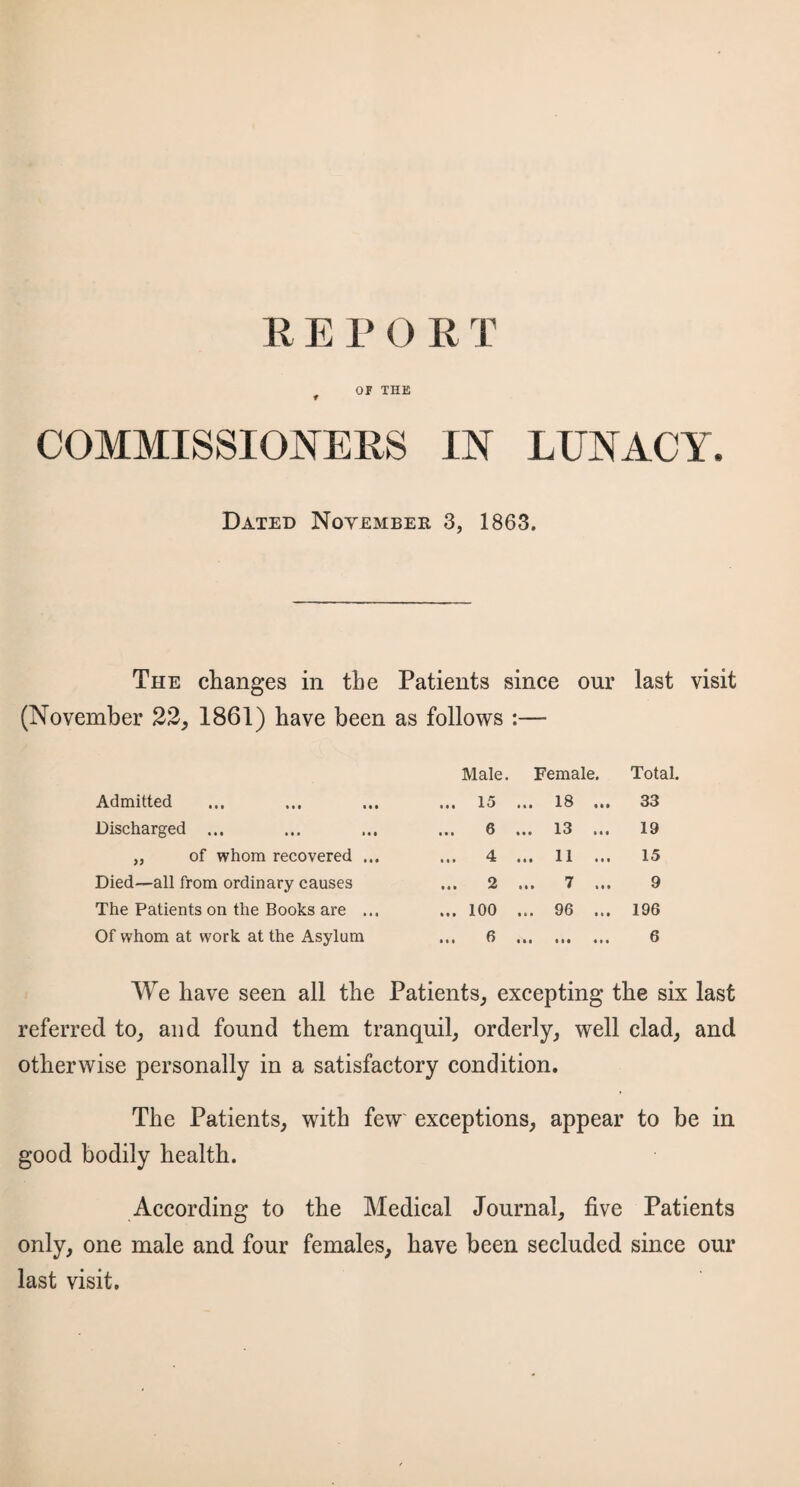 R E I* 0 R T t OF THE COMMISSIONERS IN LUNACY. Dated November 3, 1863. The changes in the (November 22, 1861) have been Patients since our as follows :— Male. Female. last visit Total. Admitted ... 15 ... 18 ... 33 Discharged ... 6 ... 13 ... 19 „ of whom recovered ... ... 4 ... 11 ... 15 Died—all from ordinary causes ■ • • 2 ... 7 ... 9 The Patients on the Books are ... ... 100 ... 96 ... 196 Of whom at work at the Asylum ... 6 m n« ••• 6 We have seen all the Patients, excepting the six last referred to, and found them tranquil, orderly, well clad, and otherwise personally in a satisfactory condition. The Patients, with few exceptions, appear to be in good bodily health. According to the Medical Journal, five Patients only, one male and four females, have been secluded since our last visit.