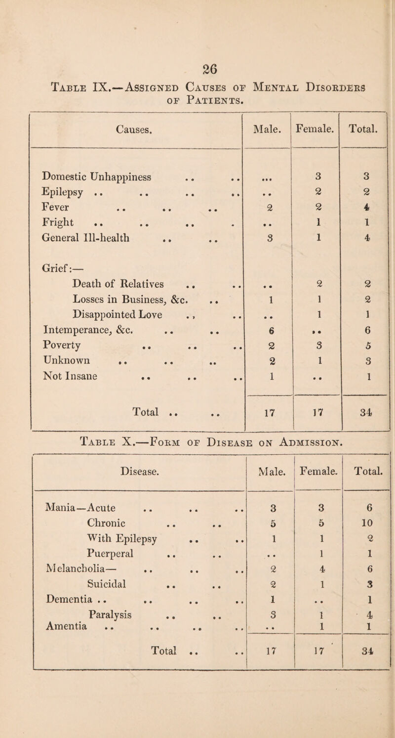 Table IX.—Assigned Causes oe Mental Disorders of Patients. Causes. Male. Female. Total. Domestic Unhappiness • m 3 3 Epilepsy .. • • 2 2 Fever 2 2 4 Fright • • 1 1 General Ill-health 3 1 4 Grief:— Death of Relatives • • 2 2 Losses in Business, &c. 1 1 2 Disappointed Love • • 1 1 Intemperance, &c. 6 • • 6 Poverty 2 3 5 Unknown .. 2 1 3 Not Insane 1 • • 1 T otctl * • • • 17 17 34 Table X.—Form of Disease on Admission. Disease. M ale. Female. Total. Mania—Acute 3 3 6 Chronic K O 5 10 With Epilepsy 1 1 2 Puerperal • • 1 1 Melancholia— 2 4 6 Suicidal 2 1 3 Dementia .. 1 • • 1 Paralysis 3 1 4 Amentia • • 1 1 T o t stl • • • • 17 17 34