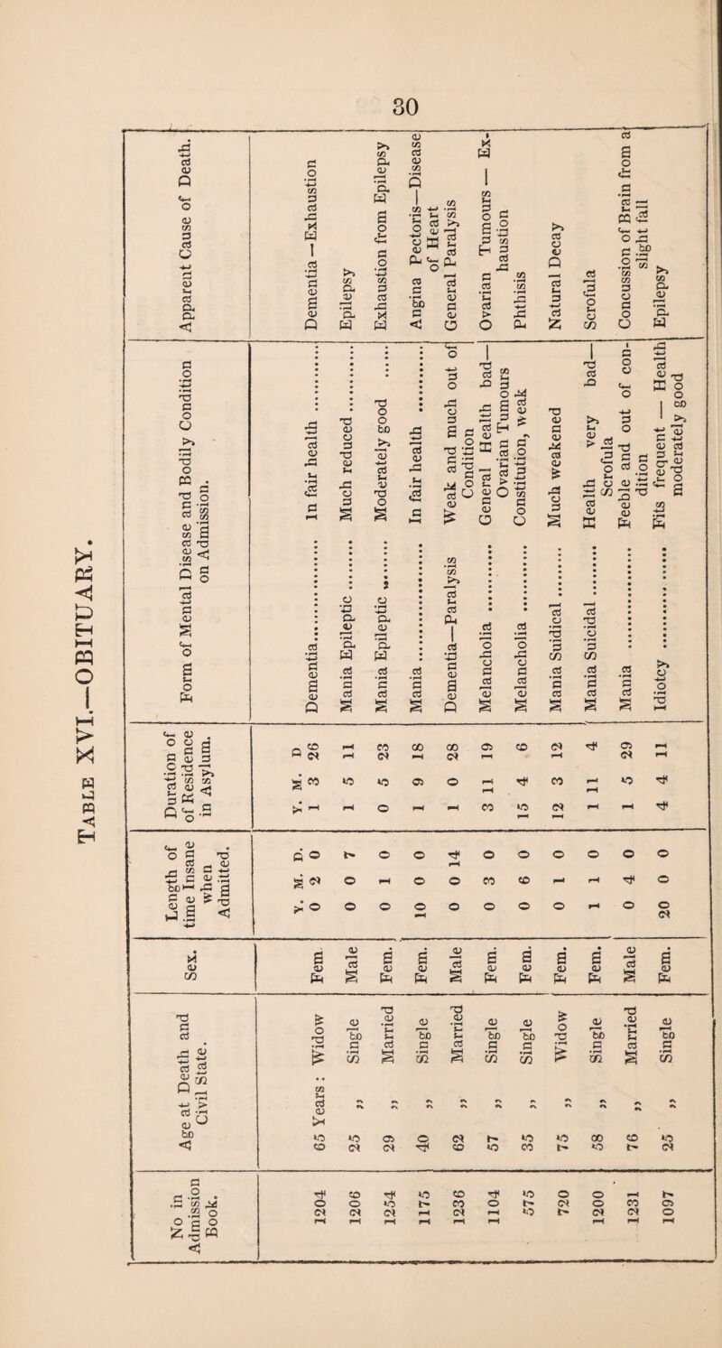 Table XVI.—OBITUARY.