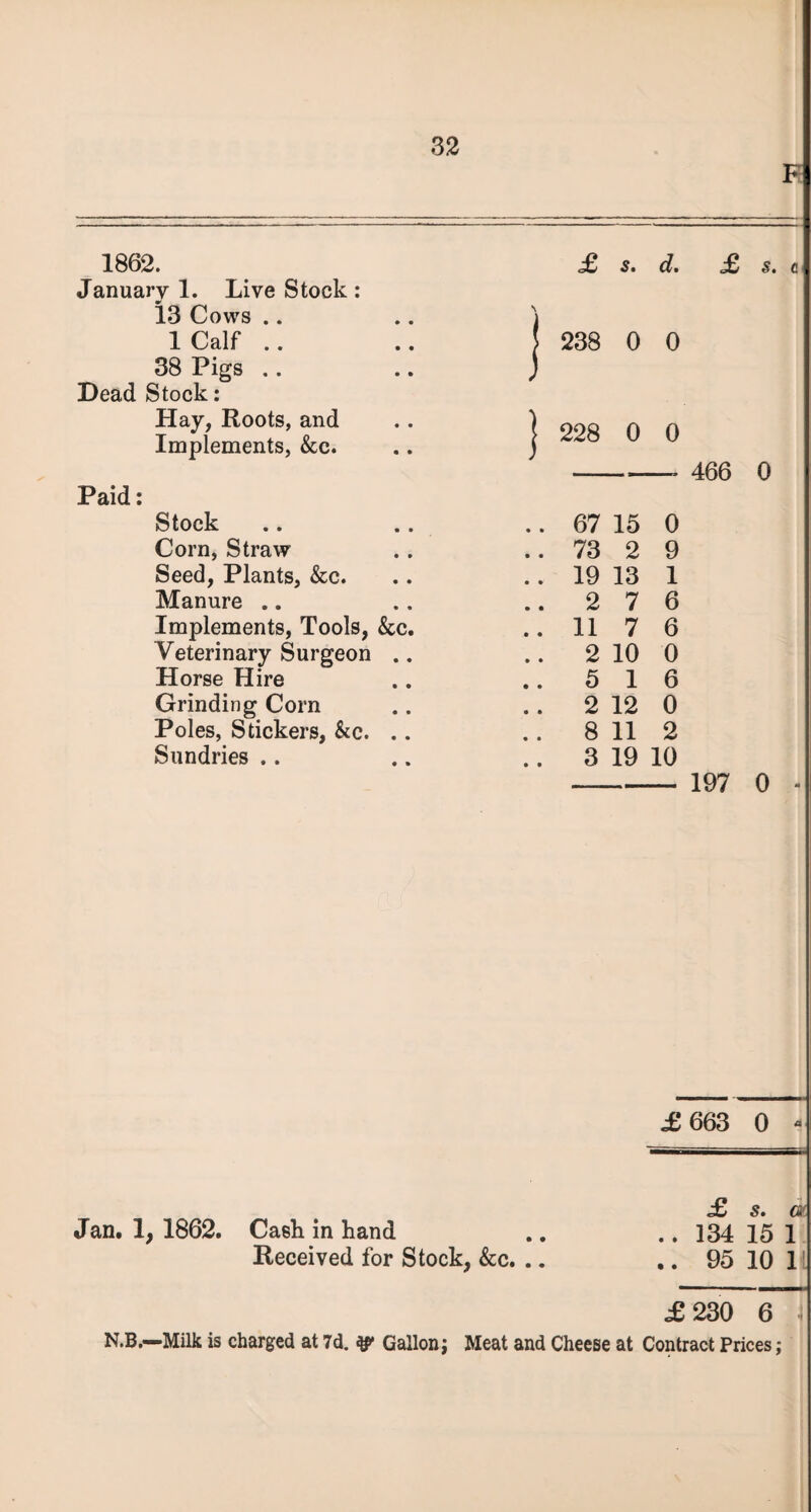 F 1862. £ s. d. January 1. Live Stock : 13 Cows .. \ l 1 Calf .. 238 0 0 38 Pigs .. i Dead Stock: Hay, Roots, and ( 90ft n A Implements, &c. U Paid: Stock .. 67 15 0 Corn, Straw .. 73 2 9 Seed, Plants, See. .. 19 13 1 Manure .. .. 2 7 6 Implements, Tools, &c. .. 11 7 6 Veterinary Surgeon .. .. 2 10 0 Horse Hire .. 5 1 6 Grinding Corn .. 2 12 0 Poles, Stickers, &c. .. .. 8 11 2 Sundries .. .. 3 19 10 466 0 197 0 £663 0 - Jan. 1, 1862. Cash in hand Received for Stock, &c. .. £ s. at .. 134 15 1 .. 95 10 1 £ 230 6 1 N.B.—Milk is charged at 7d. Gallon; Meat and Cheese at Contract Prices;