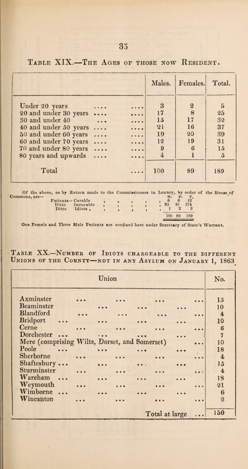 Table XIX.—The Ages of those now Resident. Males. Females. Total. Under 20 years .... .... 3 2 5 20 and under 30 years .... .... 17 8 25 SO and under 40 ... .... 15 17 32 40 and under 50 years .... .... 21 16 37 50 and under 60 years .... .... 19 20 39 60 and under 70 years . — .... 12 19 31 70 and under 80 years .... .... 9 6 15 80 years and upwards .... .... 4 1 5 Total .... 100 89 189 Of the above, as by Return made to the Commissioners in Lunacy, by order of the House of Commons, are— M. f. t. Patients— Curable , , , , ,66 12 Ditto Incurable , , , , , 93 81 174 Ditto Idiots , , , , , ,12 3 100 89 189 One Female and Three Male Patients are confined here under Secretary of State’s Warrant. Table XX.—Number of Idiots chargeable to the different Unions of the County—not in any Asylum on January 1. 1863 * • Union No. Axminster ... ... ... ... 15 Beaminster ... ... ... 10 Blandford ... ... ... 4 Bridport ... ... ... ... 10 Cerne ••• ••• ••• ••• 6 Dorchester ... ... ... ... 7 Mere (comprising Wilts, Dorset, and Somerset) •.. 10 P OOl0 • • • • • • • • • • • • 18 Sherborne ... ... 4 Shaftesbury ... ... .. . ... 15 Sturminster ... ... 4 Wareham ... ... ... ... 18 Weymouth ... ... ... 21 Wimborne ... ... ... 6 Wincanton 2 Total at large ... 150