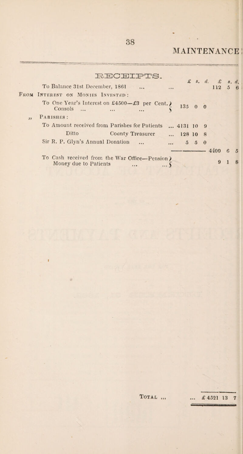 MAINTENANCE RECEIPTS. £ s. d. £ s. d. To Balance 31st December, 1861 ... ... 112 5 6 From Interest on Monies Invested: To One Year’s Interest on £4500—£3 per Cent.^ Consols ... ... ... s d'5 ° 0 „ Parishes : To Amount received from Parishes for Patients ... 4131 10 9 Ditto County Treasurer ... 128 10 8 Sir R. P. Glyn’s Annual Donation ... ... 5 5 0 - 4400 6 5 To Cash received from the War Office—Pension ) Money due to Patients ... ,./§ 9 18 I Total 6 t 0 £ 4521 13 7