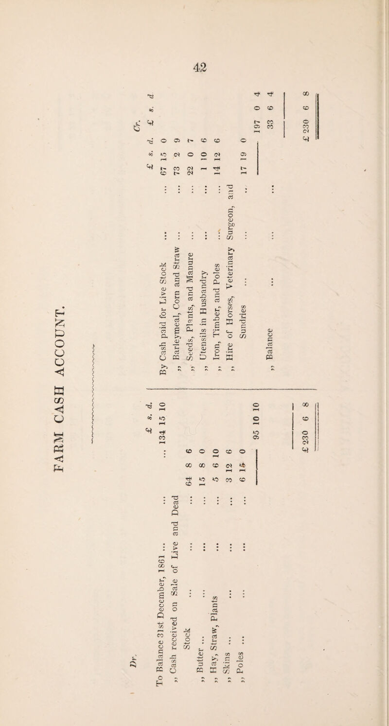 FARM CASH ACCOUNT. 42 os Stf CD 4- pH . • . • : ^ • • - • • o o> bo *- s i> CO CD » C/7 CD P> s-. ,Q 03 rC (ZJ £ ctf Fh 55 G G a3 C s- O a CD CD TJ O CC PS * a> Sp a p cd G P ctf P cn G <D D C/5 S-< G £j 03 T3 JD P (D L> CD 0J o CL m 3 E CS <v -P P o J- 03 C > c/2 CD a> (D Jh 53 C0 #<D *C 3 P 03 3 pc 2 Cc »C pH <♦* r* CO CO o O i—< CO o oo 00 CO t-H •A pH 64 »o pH *o CO CO o pH o *o 05 cS <U O . m : > • rH H hS CD 00 »-H O <D ,0 S CD CD <D Q H-J (/ p—< CO <D CD c p 3 pc o EH <D 3 r/5 G CD C/J P o CD o -4—) in p c& s &T p u. Jp in <D CD -w 4J >-* JU 3 PC P X 2 C/3 3 a* £ 230 6 8 £ 230