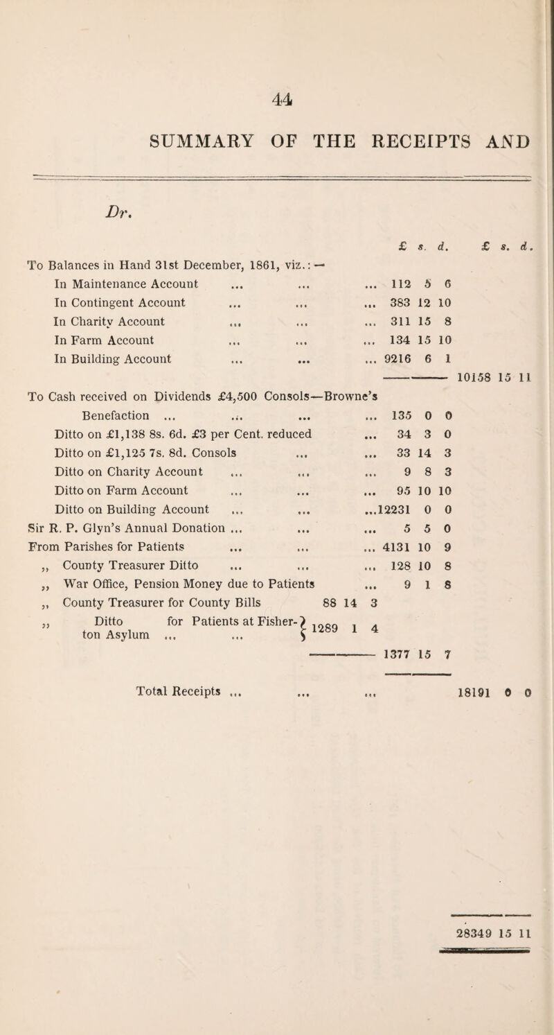 44 SUMMARY OF THE RECEIPTS AND Dr. £ 9. d. To Balances in Hand 3lst December, 1861, viz.: — In Maintenance Account • • • 112 S 6 In Contingent Account •« • 383 12 10 In Charity Account ... 311 15 8 In Farm Account 134 15 10 In Building Account ... 9216 6 1 To Cash received on Dividends £4,500 Consols—Browne’s Benefaction ... ,{. • 0 * 135 0 0 Ditto on £1,138 8s. 6d. £3 per Cent, reduced • • • 34 3 0 Ditto on £1,125 7s. 8d. Consols • * • 33 14 3 Ditto on Charity Account • II 9 8 3 Ditto on Farm Account • • • 95 10 10 Ditto on Building Account ...12231 0 0 Sir R. P. Glyn’s Annual Donation ... • • • 5 5 0 From Parishes for Patients • • • 4131 10 9 ,, County Treasurer Ditto • i • 128 10 8 ,, War Office, Pension Money due to Patients ,, County Treasurer for County Bills 88 14 t • t 3 9 1 8 ,, Ditto for Patients at Fisher-} lofto ton Asylum ... ... $ 4 1377 15 7 £ St d . 10158 15 11 Total Receipts ... 18191 0 0