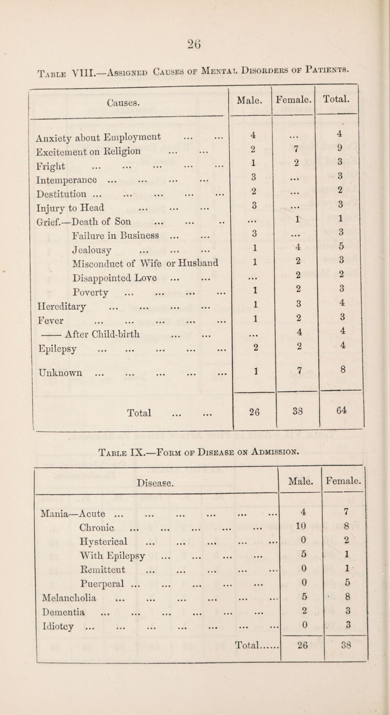 Table VIII._Assigned Causes of Mental Disorders of Patients. Causes. ’ Male. Female. Total. Anxiety about Employment . 4 • . • 4 Excitement on Beligion 2 7 9 Friglit 1 2 3 Intemperance ... 3 v • • 3 Destitution ... 2 • • • 2 Injury to Head 3 • • • 3 Grief.—Death of Son ... 1 1 Failure in Business ... 3 • • • 3 Jealousy 1 4 5 Misconduct of Wife or Husband 1 2 3 Disappointed Love ... 2 2 Poverty 1 2 3 Hereditary 1 3 4 FeVei? ••• ••• ••• ••• ••• 1 2 3 -After Child-birth • • • 4 4 Epilepsy . 2 2 4 Unknown 1 7 8 T otal • • • t • • , 26 38 64 Table IX.—Form of Disease on Admission. Disease. Male. Female. Mania—Acute ... ... ... ... ••• ••• 4 7 Chronic 10 8 Hysterical 0 2 With Epilepsy 5 1 Keinittent 0 1 Puerperal ... 0 5 Melancholia 5 • 8 Dementia ••• ••• ••• ••• ••• 2 3 Idiotcy ... ... ... ... ... ••• ••• 0 3
