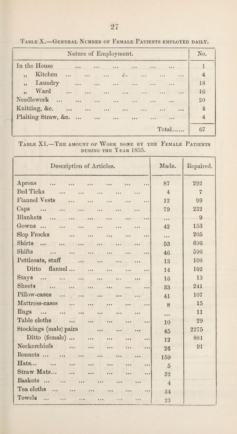 Nature of Employment. No. In the House ... ... . . 1 ,, Kitchen ... ... ... /.. 4 ,, Laundry 18 „ Ward . 16 Needlework 20 Knitting, &c. 4 Plaiting Straw, &c. ... ... ... .,. . 4 Total. 67 Table XI.—The amount of Work done by the Female Patients during the Year 1855. Description of Articles. Made. Repaired. Aprons 87 292 Bed Ticks 4 7 Flannel Vests 12 99 C^ips ««• 79 232 Blankets 9 Gr 0 VV11S ••• ••• ••• ••• ••• 42 153 Slop Frocks .. . • 4 • 205 ^ ll 11 ts • • • ••• ••• 53 696 Shifts 46 596 Petticoats, stuff . 13 108 Ditto flannel... 14 102 ^S ••• ••• • • • 16 13 Sheets 33 241 Pillow-cases 41 107 Mattress-cases . 8 15 Ku^s ••• * * • » m ••• ••• • • • 11 Table cloths . ... . 10 29 Stockings (male) pairs ... . 45 2275 Ditto (female) ... 12 881 Neckerchiefs . Bonnets ... ... ... ... ... ... Straw Mats. Baskets .... ... ... ... ... ... Tea cloths ... Towels. 26 159 5 32 4 34 23 91
