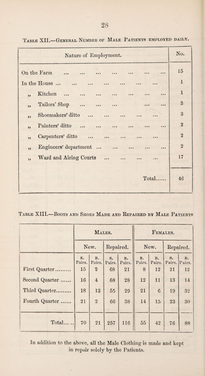 Nature of Employment. No. On the Farm 15 In the House ... 1 Kitchen • • • ••• ••• • • • ••• 1 11 Tailors’ Shop . 3 11 Shoemakers’ditto . 3 »» Painters’ ditto 2 »> Carpenters’ ditto 2 n Engineers’ department ... . . 2 Ward and Airing Courts . 17 Total. 46 Table XIII.—Boots and Shoes Made and Repaired by Male Patients Males. Females. New. Repaired. New. Repaired. First Quarter. s. Pairs. 15 B. Pairs. 2 s. Pairs. 68 B. Pairs. 21 s. Pairs. 8 B. Pairs. 12 s. Pairs. 21 B. Pairs. 12 Second Quarter. 16 4 68 28 12 11 13 14 Third Quarter. 18 13 55 29 21 6 19 32 Fourth Quarter. 21 2 66 38 14 15 23 30 Total. 70 21 257 116 55 42 76 88 In addition to the above, all the Male Clothing is made and kept in repair solely by the Patients.