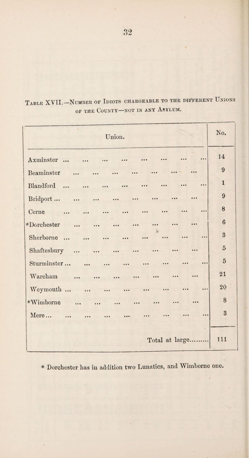 Table XVII.—Number op Idiots chargeable to the diPferent Unions of the County—not in any Asylum. Union. No. Axminster ... 14 Beaminster 9 Blandford 1 Bridport ... 9 Cerne 8 ^Dorchester 6 ¥ Sherborne ... 3 Shaftesbury ... . 5 Sturminster ... 5 Wareham ... ... ... 21 Weymouth ... 20 *Wimborne CO Mere... CO Total at large. 111 * Dorchester has in addition two Lunatics, and Wimborne one.