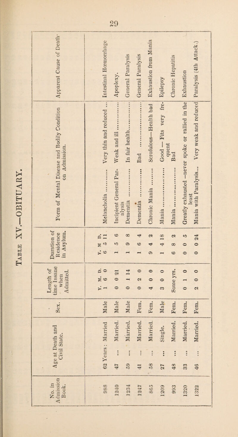 Table XV.—OBITUARY, p Q 0; P 'S a- cU cc 8 8 03 -4-1 .2 p CU g -+-> ?*■} ‘•p 13 13 * p Q- pG Oh Oh .2 EC .2 X >5 CU p> • <J a a w Ed CJ W a- (3 a 'S O e= c cd .22 <u S *2 ~a 3 *5 CD E-. O ft H3 a P '■a P P .£ *- <v > p 3 u P 03 lu T3 P <u s~* P 13 Eh a; p a> a o3 cu ,p o3 03 P a i cu >> u* cu > ft *T3 o U <D PQ .2 *S o3 .& 03 a P .2 •.2 s -4-J o p cu £ P CU s • p-< o o L-4 p • pH P P • pH P tU O) ,£) P P Q Q o 2 s cu pp cu c3 Eh o rX O CQ CU P T3 ru -*—) co P 03 ' p: x <u p K^S 03 au Sh a T3 cu cu O cu T3 p p p CU >> S-* > 13 ?H o3 ft 05 • IH p o3 X a? GQ <U 13 s <u 13 -S 13 cu ft S (U ft 2 P P ~ § £ cu ft P (U ft P p p *j cu C/} G - +H > p •—1 a;^ bJ) < T3 #<u Sh Sh P P <u <N CD O -d T3 T3 X) <u (U CU JU <u cu <u U in Eh 'sJ 5— Sh Sh Eh to Eh P . P p P c P P £ £ £ £ 00 £ £ • • « . • • • • • • • • • C3 ^H 00 r- 00 CO 40 *o (N Tjt M T3 <u 'sh Sh P CD 13 c -2 . •b M M 00 o H <C5 C5 M O if) . '£ o oo •cr1 CO CD o 03 (N CN o a o C3 CN ct (N co CN 05 CO CO « <3 i-H HH I—1 fH pH -H Ch • o m fl o S 6 SO cc CN cc (N H S3 2 3 CN .2 A ^ h T3 W S ^ »o 05 SO oo o O £ m < S«.B U » rH fH fH o> fH so o o C*—. f—i • O 5 T3 d o pH (N o o o to Eh o o -s - d -2 • S= <U ^ ^ g «o O -H <N o o CU P rH o « a 'a fH o o O 00 o o CN 1-3.2 <! cc