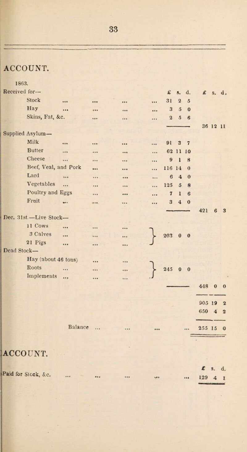 ACCOUNT. 1863. Received for— Stock Hay Skins, Fat, &c. Supplied Asylum— Milk Butter Cheese Beef, Veal, and Pork Lard Vegetables Poultry and Eggs Fruit * Dec. 31st—Live Stock— 11 Cows 3 Calves 21 Pigs ; Dead Stock— Hay (about 46 tons) Roots Implements ... Balance : ACCOUNT. • Paid for Slock, &c. : • v* • • • £ s. d. 31 2 5 3 5 0 2 5 6 £ s. d, 36 12 II 91 3 7 62 11 10 9 1 8 116 14 0 6 4 0 125 5 7 1 3 4 8 6 0 421 6 3 203 0 0 245 0 0 -- 448 0 0 905 19 2 650 4 2 ... 255 15 0 £ s. d. 129 4 i »-• « « • « v» o 6««