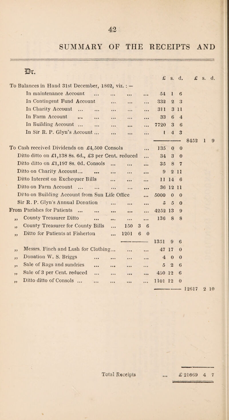 SUMMARY OF THE RECEIPTS AND 2ir. £ s. d. £ s. d. To Balances in Hand 31st December, 1862, viz. : — Tn maintenance Account 54 I 6 In Contingent Fund Account 332 2 3 In Charity Account ... 31 1 3 11 In Farm Account 33 6 4 In Building Account ... 7720 3 6 In Sir R. P. Glyn’s Account ... . l 4 3 — 8452 To Cash received Dividends on £4,500 Consols 135 0 0 Ditto ditto on £1,138 8s. 6d., £3 per Cent, reduced 34 3 0 Ditto ditto on £1,197 8s. Od. Consols . 35 8 7 Ditto on Charity Account. 9 2 11 Ditto Interest on Exchequer Bills . 11 14 6 Ditto on Farm Account. 36 12 11 Ditto on Building Account from Sun Life Office 5000 0 0 Sir R. P. Glyn's Annual Donation 5 5 0 From Parishes for Patients. 4252 13 9 ,, County Treasurer Ditto . 136 8 8 „ County Treasurer for County Bills ... 150 3 6 „ Ditto for Patients at Fisherton ... 1201 6 0 1351 9 6 „ Messrs. Finch and Lush for Clothing. • • • 47 17 0 ,, Donation W. S. Briggs . 4 0 0 ,, Sale of Rags and sundries . • • • 5 2 6 „ Sale of 3 per Cent, reduced . • • • 460 12 6 „ Ditto ditto of Consols. .. , 1101 12 0 — 12617 Total Receipts • • • £ 21069 4 7