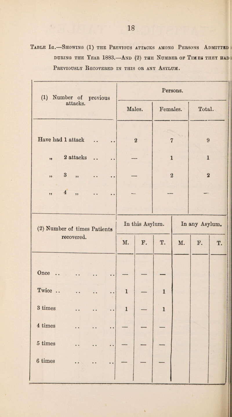 Table la.—Showing (1) the Previous attacks among Persons Admitted DURING THE YEAR 1883.—AND (2) THE NUMBER OF TlMES THEY HAD Previously Recovered in this or any Asylum. (1) Number of previous Persons. attacks. Males. Females. Total. Have bad 1 attack 2 1 7 S „ 2 attacks .. 1 1 »» 3 ,) .. .. 2 2 I 4 M ** • • • • — (2) Number of times Patients In this Asylum. In any Asylum. recovered. M. F. T. M. F. T. Once. _ _ Twice .. . 1 — 1 3 times . 1 — 1 4 times . — -— — 5 times . — — — 6 times . — — —