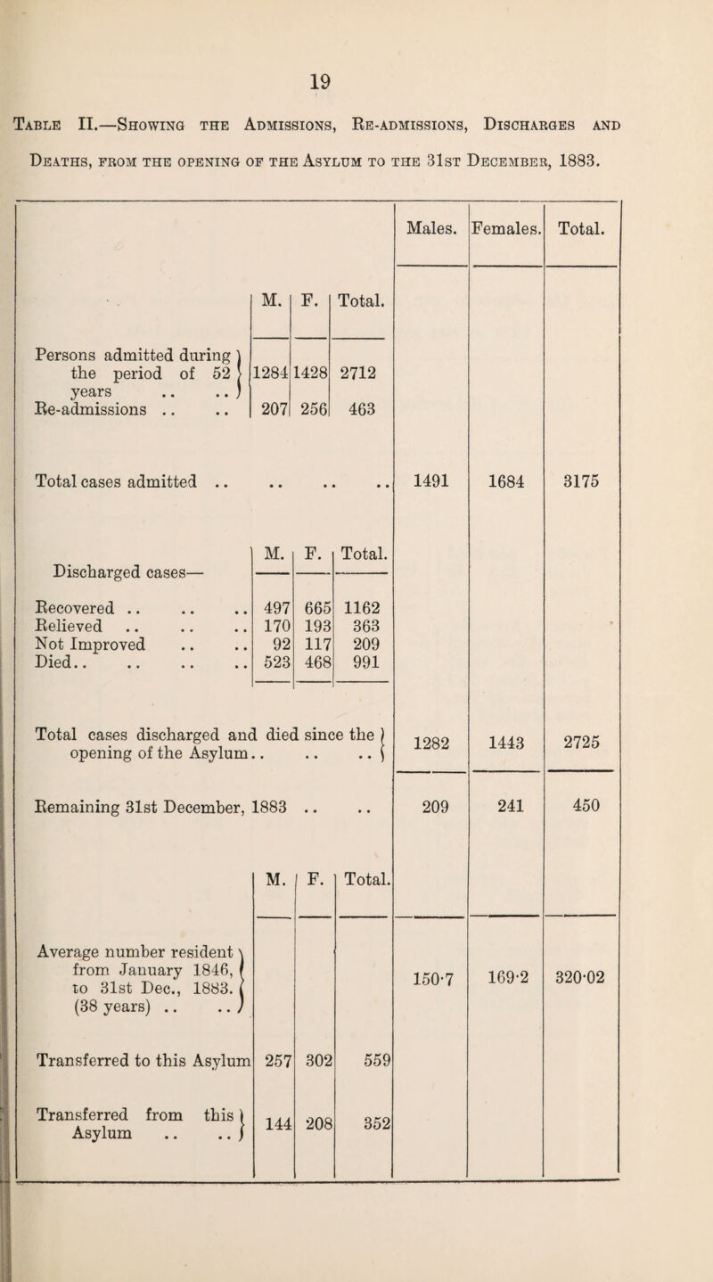 Table II.—Showing the Admissions, Re-admissions, Discharges and Deaths, from the opening of the Asylum to the 31st December, 1883. Persons admitted during \ the period of 52 > years .. .. ) Re-admissions Total cases admitted .. Discharged cases— Recovered Relieved Not Improved Died.. M. F. Total. 1284 1428 2712 207 256 463 • • M. • F. • • Total 497 665 1162 170 193 363 92 117 209 523 468 991 Total cases discharged and died since the opening of the Asylum Remaining 31st December, 1883 . M. F. 1 Total Average number resident \ from January 1846, / to 31st Dec., 1883. j (38 years) .. .. ) Transferred to this Asylum Transferred from this 1 Asylum .. .. j 257 144 302 208 559 352 Males. 1491 1282 209 150-7 Females. 1684 1443 241 169-2 Total. 3175 2725 450 320-02