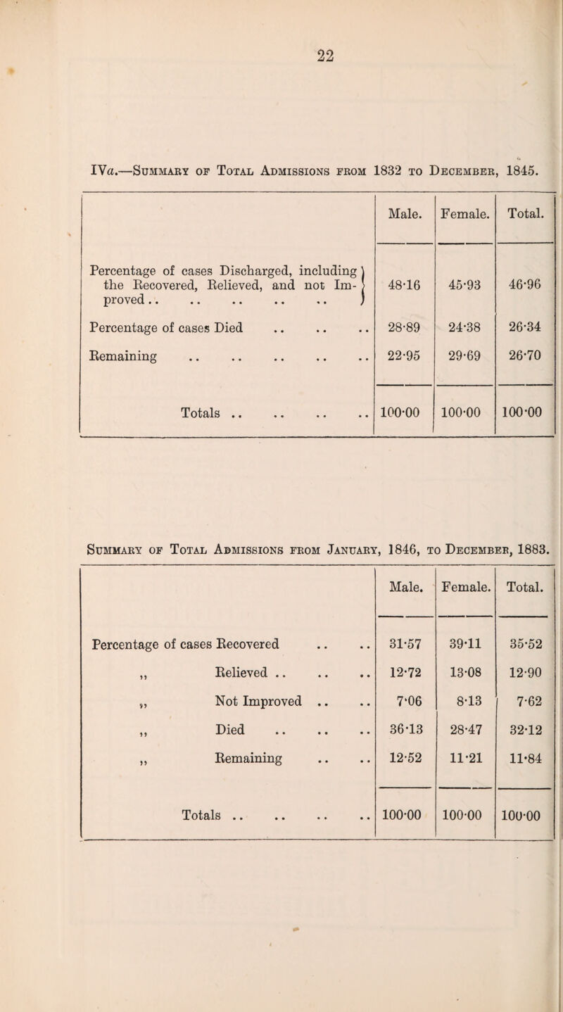 IVa.—Summary of Total Admissions from 1832 to December, 1845. Male. Female. Total. Percentage of cases Discharged, including j the Recovered, Relieved, and not Im- > proved.. .. .. .. .. ) 48-16 45-93 46-96 Percentage of cases Died 28-89 24-38 26-34 Remaining 22-95 29-69 26-70 Totals .. 100-00 100-00 100-00 Summary of Total Admissions from January, 1846, to December, 1883. Male. Female. Total. Percentage of cases Recovered 31-57 39-11 35-52 Relieved .. 12-72 13-08 12-90 Not Improved .. 7‘06 8-13 7-62 Died 36-13 28-47 32-12 n Remaining 12-52 11-21 11-84 Totals .. 100-00 100-00 10U-00