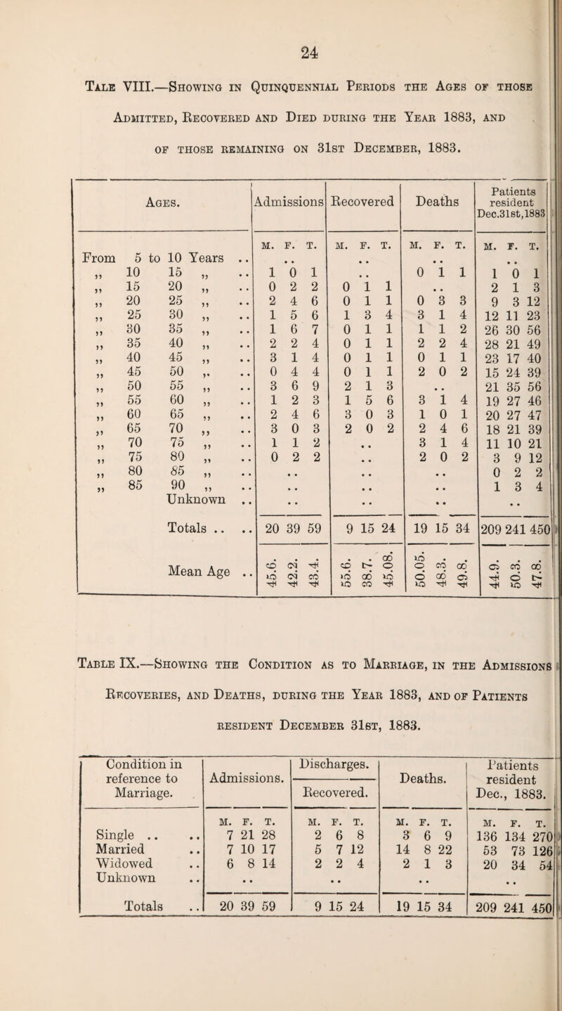 Talk VIII.—Showing in Quinquennial Periods the Ages of those Admitted, Recovered and Died during the Year 1883, and of those remaining on 31st December, 1883. Ages. From 5 to 10 Years 99 10 15 „ 9 9 15 20 „ 99 20 25 „ 99 25 30 „ 99 30 35 „ n 35 40 „ 99 40 45 ,, 99 45 50 ,. 99 50 55 „ 99 55 60 „ 99 60 65 „ 99 65 70 „ 99 70 7o „ 99 75 80 „ 99 80 85 „ 99 85 90 „ Unknown Totals .. Mean Age i Admissions Recovered Deaths Patients resident Dec.31st,1883 M. F. T. M. F. T. M. F. T. M. l r. t. 1 • • 0 1 0 • • 1 1 1 • • 0 1 0 2 2 0 i 1 # # 2 1 3 2 4 6 0 1 1 0 3 3 9 3 12 1 5 6 1 3 4 3 1 4 12 11 23 1 6 7 0 1 1 1 1 2 26 30 56 2 2 4 0 1 1 2 2 4 28 21 49 3 1 4 0 1 1 0 1 1 23 17 40 0 4 4 0 1 1 2 0 2 15 24 39 3 6 9 2 1 3 • • 21 35 56 1 2 3 1 5 6 3 1 4 19 27 46 2 4 6 3 0 3 1 0 1 20 27 47 3 0 3 2 0 2 2 4 6 18 21 39 1 1 2 • • 3 1 4 11 10 21 0 2 2 • • 2 0 2 3 9 12 • • • • • • 0 2 2 • • • • • • 1 3 4 • • • • • • • • to o 39 59 9 15 24 19 15 34 209 241 450 - oo' td CD ci rj? CO o o cd go' d cd oo' to oi CO >d GO to o 00 d rJH d ■'T to CO to 'cH to ^ Table IX.—Showing the Condition as to Marriage, in the Admissions Recoveries, and Deaths, during the Year 1883, and of Patients resident December 31st, 1883. Condition in reference to Marriage. Admissions. Discharges. Deaths. Patients resident Dec., 1883. Recovered. Single Married Widowed Unknown M. F. T. 7 21 28 7 10 17 6 8 14 • • M. F. T. 2 6 8 5 7 12 2 2 4 • • M. F. T. 3 6 9 14 8 22 2 13 • • M. F. T. 136 134 270 53 73 126 20 34 54 • •