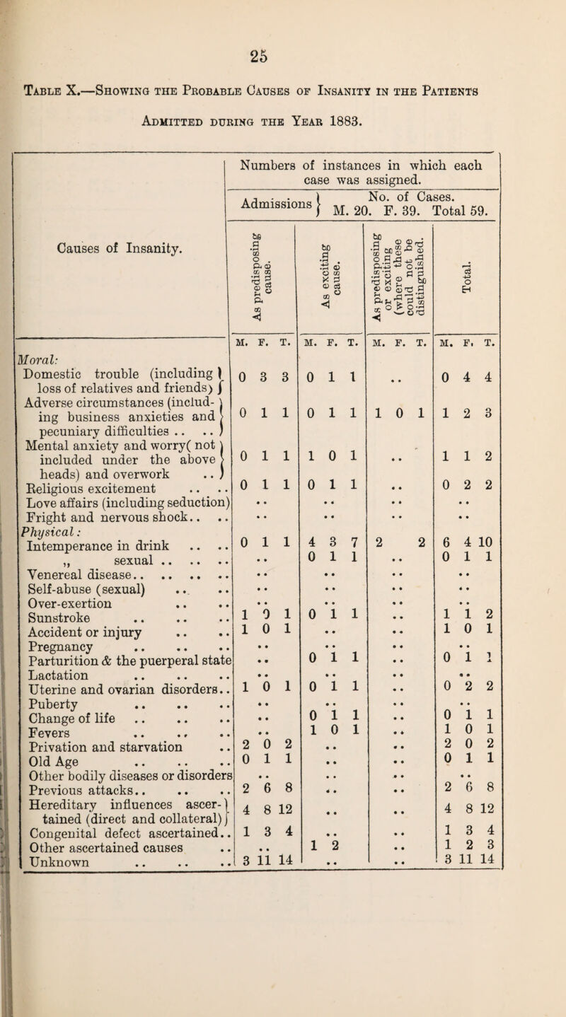 25 Table X.—Showing the Probable Causes of Insanity in the Patients Admitted during the Year 1883. Numbers of instances in which each case was assigned. »j \ No. of Cases. Admissions j M 20. F 39> Total 59> Causes of Insanity. As predisposing cause. As exciting cause. . As predisposing or exciting (where these could not be distinguished. c3 O M. F. T. M. F. T. M. F. T. M. F. T. Moral: Domestic trouble (including l 0 3 3 0 1 1 0 4 4 loss of relatives and friends) / Adverse circumstances (includ- j 10 1 ing business anxieties and > Oil Oil 12 3 pecuniary difficulties .. .. ) Mental anxiety and worry( not j included under the above > Oil 1 0 1 • • 112 heads) and overwork .. ) Oil 0 1 1 0 2 2 Religious excitement « • Love affairs (including seduction Fright and nervous shock.. Physical : Intemperance in drink • • • • Oil • 4 • • 4 3 7 • • • • 2 2 • • • • 6 4 10 ,, sexual. • • Oil 0 11 Venereal disease. Self-abuse (sexual) Over-exertion Sunstroke • • • • • • 1 0 1 • • • • • • Oil • • 4 • • • 112 Accident or injury Parturition & the puerperal stat 10 1 • • • • Oil 10 1 • • 0 1 1 Lactation Uterine and ovarian disorders. • • 1 0 1 oil 0 *2 2 Change of life • • • • Oil • • Oil Fevers ♦ • 10 1 10 1 Privation and starvation Old Age Other bodily diseases or disorder* Previous attacks.. Hereditary influences ascer-) tained (direct and collateral) j Congenital defect ascertained. Other ascertained causes Unknown 2 0 2 Oil 3 2 6 8 4 8 12 13 4 • • • • • • 4 • 4 4 • • 1 2 • « 2 0 2 0 11 2 *6 8 4 8 12 1 3 4 12 3