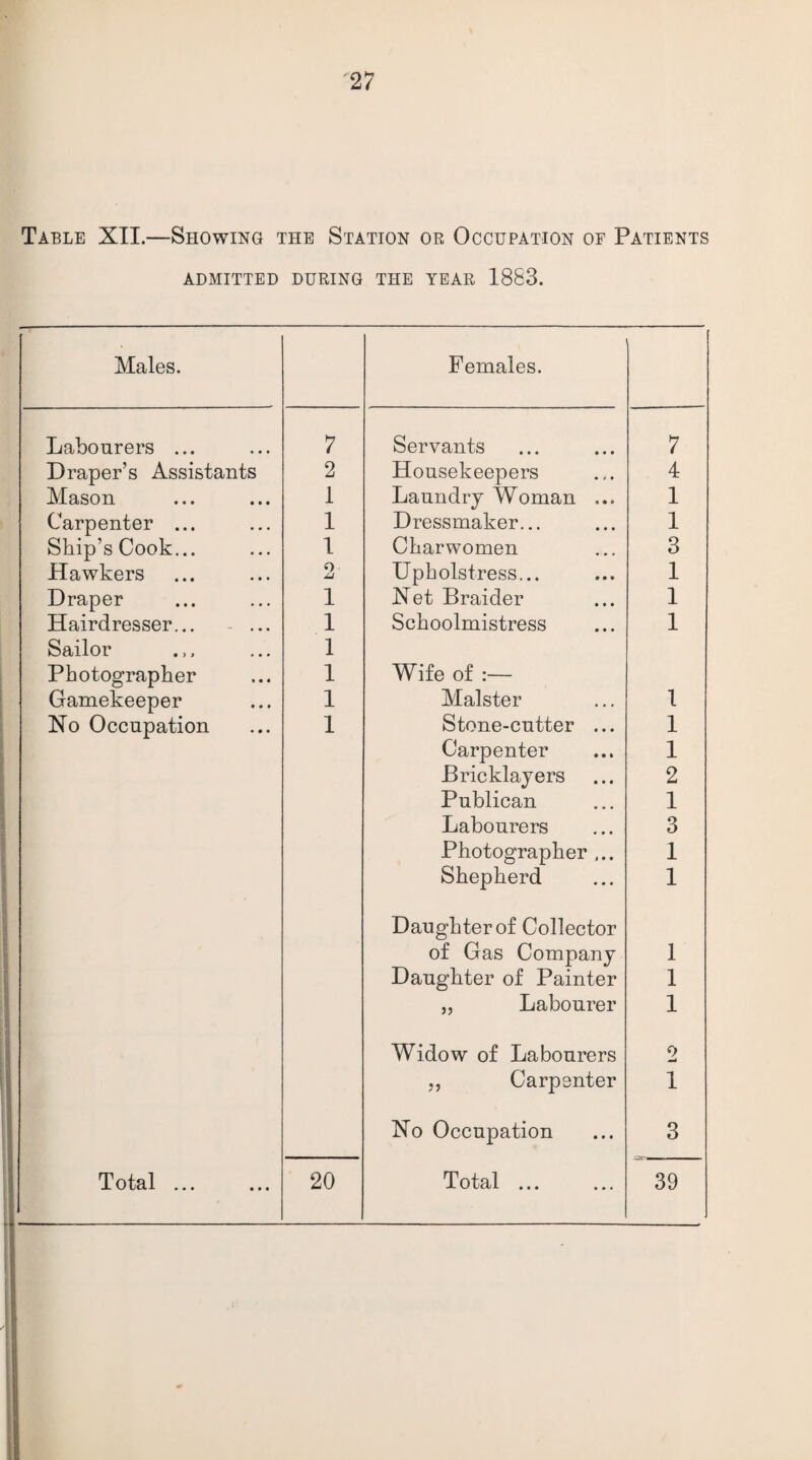 Table XII.—Showing the Station or Occupation of Patients ADMITTED DURING THE YEAR 1883. Males. Females. Labourers ... 7 Servants 7 Draper’s Assistants 2 Housekeepers 4 Mason 1 Laundry Woman ... 1 Carpenter ... 1 Dressmaker... 1 Ship’s Cook... 1 Charwomen 3 Hawkers o u Upholstress... 1 Draper 1 Net Braider 1 Hairdresser... - ... 1 Schoolmistress 1 Sailor 1 Photographer 1 Wife of :— Gamekeeper 1 Malster 1 Ho Occupation 1 Stone-cutter ... 1 Carpenter 1 Bricklayers 2 Publican 1 Labourers 3 Photographer ... 1 Shepherd 1 Daughter of Collector of Gas Company 1 Daughter of Painter 1 „ Labourer 1 Widow of Labourers 2 ,, Carpenter 1 No Occupation 3 Total ... 20 Total ... 39