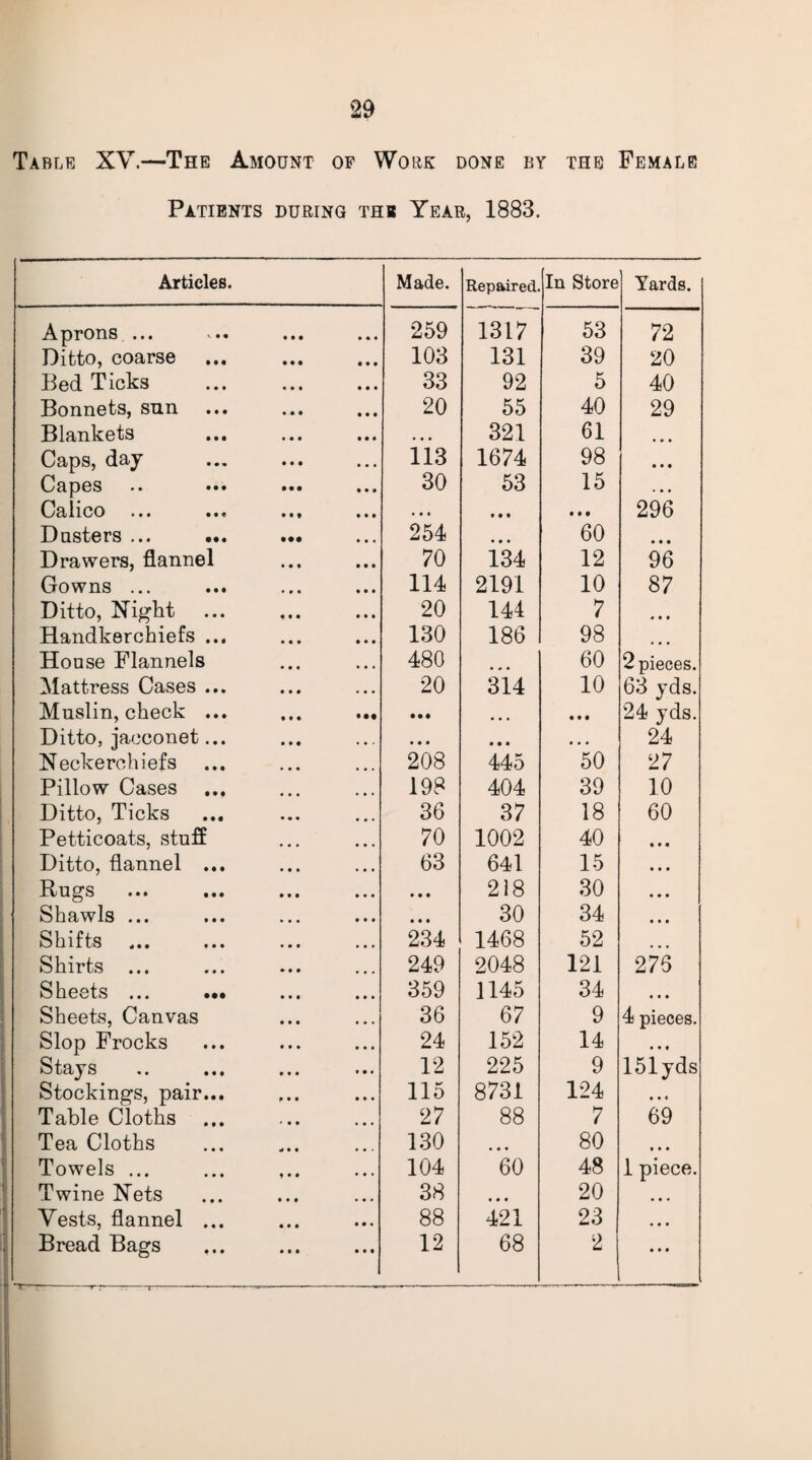 Table XV.—The Amount op Work done by the Female Patients during thb Year, 1883. Articles. Made. Repaired. In Store Yards. Aprons ... 259 1317 53 72 Ditto, coarse 103 131 39 20 Bed Ticks ... . 33 92 5 40 Bonnets, sun 20 55 40 29 Blankets • • • 321 61 • c • Caps, day 113 1674 98 • • t Capes .. ••• ••• ... 30 53 15 . • • Ocilico ••• • • t ••• . • • * • • • • • 296 Dnsters ... ... ... 254 • • • 60 • • • Drawers, flannel 70 134 12 96 Gowns ... 114 2191 10 87 Ditto, Night 20 144 7 «• • Handkerchiefs ... 130 186 98 House Flannels 480 60 2 pieces. Mattress Cases ... 20 314 10 63 yds. Muslin, check ... ... ... • • « ... • •• 24 yds. Ditto, jacconet... • • • • • • • • • 24 Neckerchiefs 208 445 50 27 Pillow Cases ... 198 404 39 10 Ditto, Ticks 36 37 18 60 Petticoats, stuff 70 1002 40 • • • Ditto, flannel ... 63 641 15 • • • Rugs • • • 218 30 • • • Shawls ... • • • 30 34 • • • Shifts 234 1468 52 ... Shirts ... 249 2048 121 276 Sheets ... ... 359 1145 34 • » • Sheets, Canvas 36 67 9 4 pieces. Slop Frocks 24 152 14 • • ♦ S S «• •« • t • • 12 225 9 151yds Stockings, pair... 115 8731 124 • •« Table Cloths 27 88 7 69 Tea Cloths 130 ... 80 • • • Towels ... 104 60 48 1 piece. Twine Nets 38 • • • 20 • • • Vests, flannel ... 88 421 23 •« • Bread Bags *T—r-r-r-1--— — 12 68 2 • • •