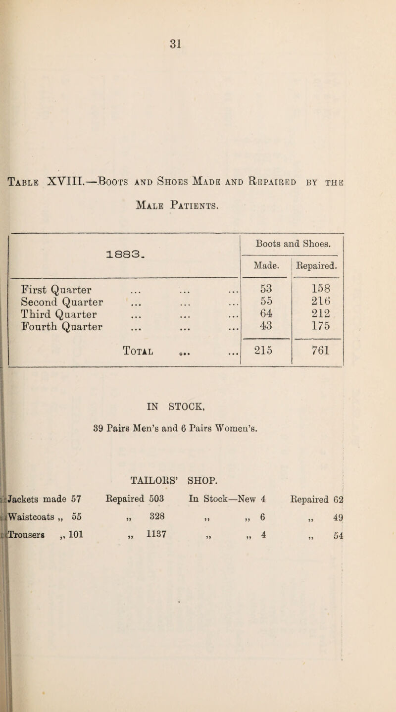 Table XVIII.—Boots and Shoes Made and Repaired by the Male Patients. 1883. Boots and Shoes. Made. Repaired. First Quarter 53 158 Second Quarter 55 216 Third Quarter 64 212 Fourth Quarter 43 175 Total 215 761 IN STOCK, 39 Pairs Men’s and 6 Pairs Women’s. TAILORS’ SHOP. ;: Jackets made 57 Repaired 503 In Stock—New 4 Repaired 62 i j! Waistcoats „ 55 „ 328 >* » 6 „ 49 : (Trousers ,, 101 .. H37 5> >> 4 „ 54