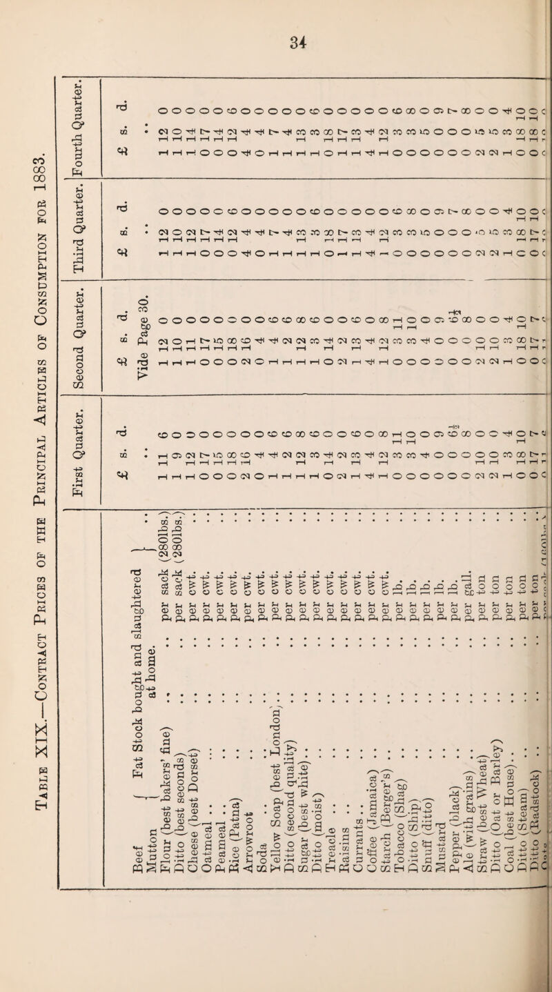 Table XIX.—Contract Prices of the Principal Articles of Consumption for 1883. 0 g3 3 O' A +3 s Pm nd to OOOOOOOOOOOCC'OOOOOcDOOOOSC-OOOO'^OOC rH rH MO^t'^oq^^o^cocoooocoTfcqwcoioooo^iomoDODc rH rH rH rH rH rH rH rH i—I t—i rH H ri . HHHOOO^OHHHHOHH^HOOOOOOIMNHOOC Sh <D Sh a3 3 O' nd Sh ft SH <D SH o» nd 3 o © © nd © OOOOOCOOOOOOCOOOOOOOOOOCstrQOOO'^OOC rH rH «005NH«^'<lM>^CO.-OXNCO^!MCOCOIOOOO‘OlOM(X)t>C rH rH rH rH rH rH rH »—I rH H rH ri rH rj rHrHrH©OOHtt©rHrHrHrHO>-*rH''^—•OOOOOOCdiMrHOOC nd c3 © SH © Sh 03 Id o* H> © Sh Pm nd CO o 32 o o o o O CO CO 00 CO o o co o 00 rH o o 02 CD 00 O O l> a rH rH rH © • rH 02 (M l> VO 00 CD Tt< CM <M co (M CO hH 03 CO CO ■Hi O O O O O co 00 t> r rH rH rH rH rH rH rH T—1 rH rH rH rH rH rH r rH rH rH o o O CM O rH rH rH rH O CM rH HP rH O o O O O O CM 03 rH o o c CO CO r© rQ © O .00 GO <M <M nd © SH © •+H ft bO Id 05 ft o o3 CO ft © c3 M -S=> £ £ © © -w -p hh> H> -H> £ £ & * © © © © -H H -HI & £ £ © © © =5 3 o3 O fcC-H Sh © Sh © Sh © Sh © 3 3 3 o o o -H> H=> Sh Sh Sh © © © CO t3 S3 © c3 3 ft ^ bD-tP id Cfl o ft © o CO © a ft -S3 c3 Pm QQ Sh © ft cS 'ft S3 ■— 2 ^ ft 35 3 O © © MS Pm ^-P * . GO <T> h3 m © Q © CO H CQ • • -s ® . . © _o © C^r-H H A c3 o3 — <X> q <D o $ g a £ 2 ft 03 •rH rOj C3 <D ft OOM a o nd 3! O ft . © © a S3 +3 c3 Ph © 3 33 ft <©<ft nd £ ft 3 ^ O to O CU 0 o co C-. c3 O m ft© Cfi CO o Sh c3 O bo-^ 3 © © 2 -S CS 02 © -rH Sh 03 ft Ph 3 c3 M ft 3 O nd Sh a3 H © 32 H H HH - bD CO HH © c3 --HP 3Q .. * rH . © ^ > Pj<-' g O .3 c o ^ ft 3 ft Sh <d 3 O ft ’ O ft id jd ©ft 2 ft pH<jixiftftcoftftpHQQcoftftcoSPH-<!a2ft r- >' _ c3 ® ^ 2 Sh M § W)j^r-T 4 ft ft ft — —' o to^nd 8 g § eft §gs 3 c3 - QJ — H c3 o c3 © r— © 3^0 0 30° ^ C3 rg ge © c3 © H> Jj! © COH 32 — O O -P HH O' o3 QftPC