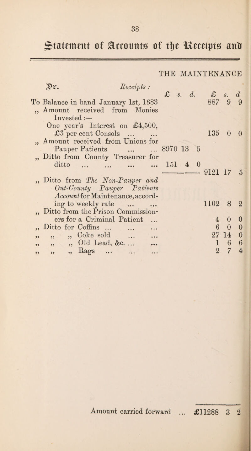 Statement 0f accounts of tlje ?&ccctpts antr THE MAINTENANCE 'Qv. Receipts: £ s. d. £ s. d To Balance in hand January 1st, 1883 887 9 9 ,, Amount received from Monies Invested :— One year’s Interest on £4,500, £3 per cent Consols ... ... 135 0 0 „ Amount received from Unions for Pauper Patients ... ... 8970 13 5 ,, Ditto from County Treasurer for ditto ... ... ... ... 151 4 0 - 9121 17 5 Ditto from The Non-Pauper and Out-County Pauper Patients Account for Maintenance, accord- ing to weekly rate 1102 8 2 Ditto from the Prison Commission- ers for a Criminal Patient 4 0 0 Ditto for Coffins ... 6 0 0 „ „ Coke sold 27 14 0 ,, ,, Old Lead, &c. ... 1 6 6 ?> it Bags ... 2 7 4 • • •