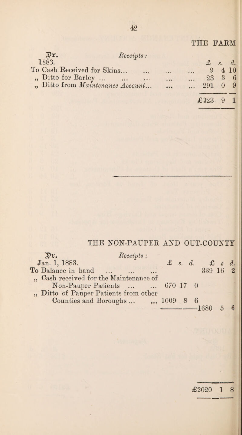 Receipts: 1883. To Cash Received for Skins... ,, Ditto for Barley ... „ Ditto from Maintenance Account... THE FARM £ s. d. 9 4 10 23 3 6 291 0 9 £323 9 1 THE NON-PAUPER AND OUT-COUNTY 'Qv, Receipts: Jan. 1, 1883. £ s. d. £ s d. To Balance in hand ... ... ... 339 16 2 „ Cash received for the Maintenance of Non-Panper Patients ... ... 670 17 0 „ Ditto of Panper Patients from other Counties and Boroughs ... ... 1009 8 6 -1680 5 6 £2020 1 8