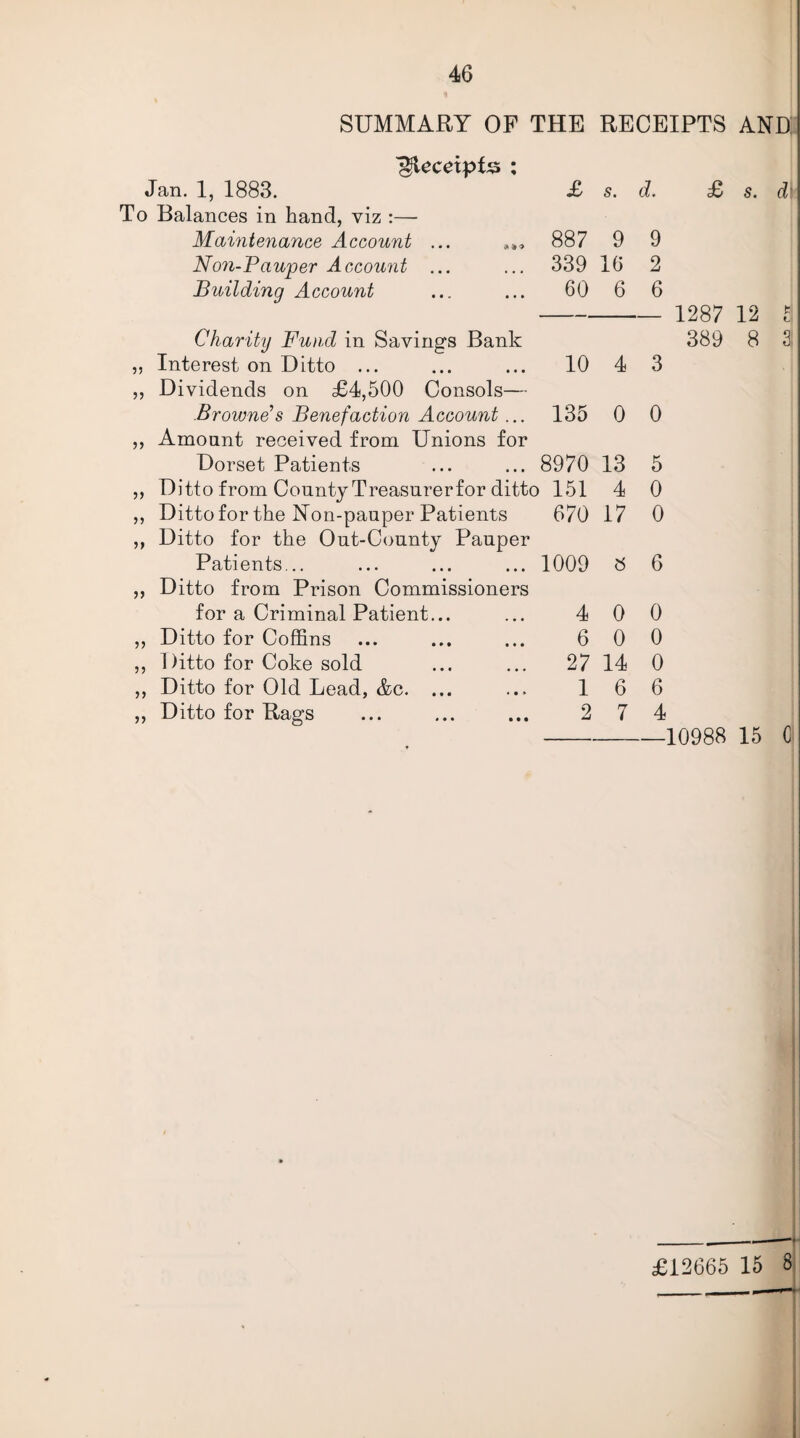 SUMMARY OF THE RECEIPTS AND Receipts : Jan. 1, 1883. £ s. d. To Balances in band, viz :— Maintenance Account ... »,» 88 7 9 9 Non-Pauper Account ... 339 16 2 Building Account 60 6 6 Charity Fund in Savings Bank ,, Interest on Ditto ... 10 4 3 ,, Dividends on £4,500 Consols— Browne’s Benefaction Account... 135 0 0 ,, Amount received from Unions for Dorset Patients 8970 13 5 ,, Ditto from County Treasurer for ditto . 151 4 0 ,, Ditto for the Non-pauper Patients 670 17 0 ,, Ditto for the Out-County Pauper Patients... 1009 8 6 ,, Ditto from Prison Commissioners for a Criminal Patient... 4 0 0 ,, Ditto for Coffins 6 0 0 ,, Ditto for Coke sold 27 14 0 ,, Ditto for Old Lead, Ac. ... 1 6 6 ,, Ditto for Rags 2 7 4 £ s. d: 1287 12 t 389 8 3 10988 15 C £12665 15 8