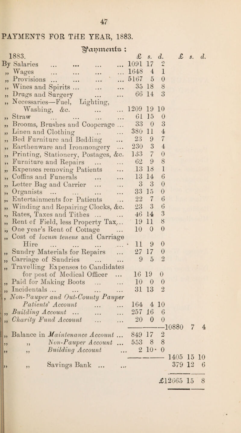 PAYMENTS FOR THE YEAR, 1883. 1883. £ s. d. By Salaries 1091 17 o „ Wages 1648 4 1 ,, Provisions ... 5167 5 0 „ Wines and Spirits ... 35 18 8 „ Drugs and Surgery 66 14 3 ,, Necessaries—Fuel, Lighting, Washing, &c. 1209 19 10 ,, Straw 61 15 0 ,, Brooms, Brushes and Cooperage ... 33 0 3 „ Linen and Clothing 380 11 4 ,, Bed Furniture and Bedding 23 9 7 ,, Earthenware and Ironmongery ... 230 3 4 ,, Printing, Stationery, Postages, &c. 133 7 0 ,, Furniture and Repairs 62 9 8 „ Expenses removing Patients 13 18 1 ,, Coffins and Funerals 13 14 6 ,, Letter Bag and Carrier 3 3 0 „ Organists 33 15 0 „ Entertainments for Patients 22 7 6 ,, Winding and Repairing Clocks, &c. 23 3 6 ,, Rates, Taxes and Tithes ... 46 14 3 ,, Rent of Field, less Property Tax... 19 11 8 „ One year’s Rent of Cottage 10 0 0 ,, Cost of locum tenens and Carriage Hire * 11 9 0 ,, Sundry Materials for Repairs 27 17 0 ,, Carriage of Sundries 9 5 2 ,, Travelling Expenses to Candidates for post of Medical Officer 16 19 0 „ Paid for Making Boots 10 0 0 ,, Incidentals... 31 13 2 L Non-Pauper and Out-County Pauper Patients' Account 164 4 10 ,, Building Account ... 257 16 6 ,, Charity Fund Account ... ... 20 0 0 -10880 7 4 E „ Balance in Maintenance Account ... 849 17 2 ,, ,, Non-Pauper Account ... 553 8 8 ,, ,, Buildinq Account ... 2 10* 0 - 1405 15 10 ,, ,, Sayings Bank ... ... 379 12 6 £12665 15 8