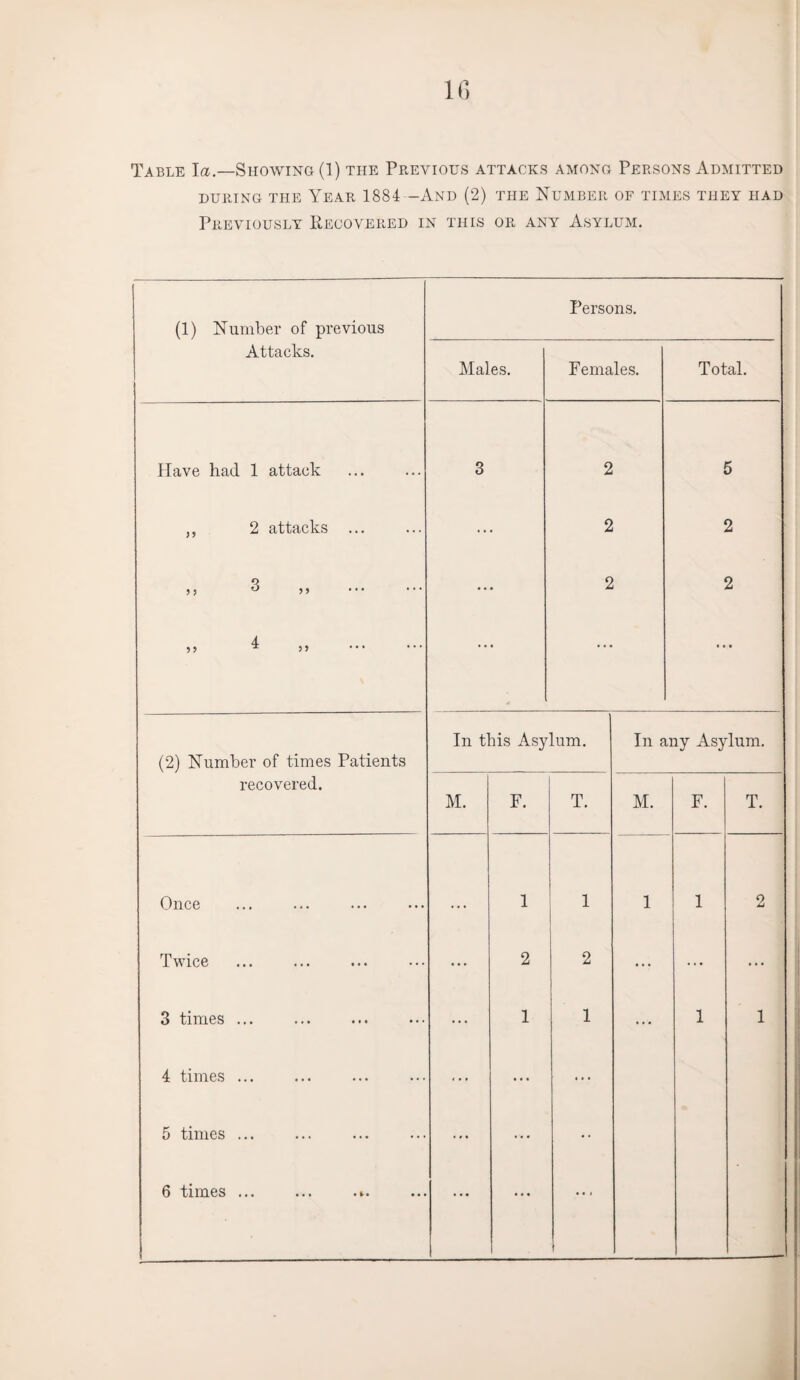 Table I a.—Showing (1) the Previous attacks among Persons Admitted DURING THE YEAR 1884—AND (2) THE NUMBER OF TIMES THEY HAD Previously Recovered in this or any Asylum. (1) Number of previous Attacks. Persons. Males. Have had 1 attack ,, 2 attacks y> ^ >> (2) Number of times Patients recovered. In this Asylum. M. F. T. Once • • • 1 1 Twice ... 2 2 3 times ... ... 1 1 4 times ... ... ... ... 5 times ... ... ... • • 6 times ... ... .». ... ... ... Females. 2 2 2 Total. 5 2 2 In any Asylum. M. F.