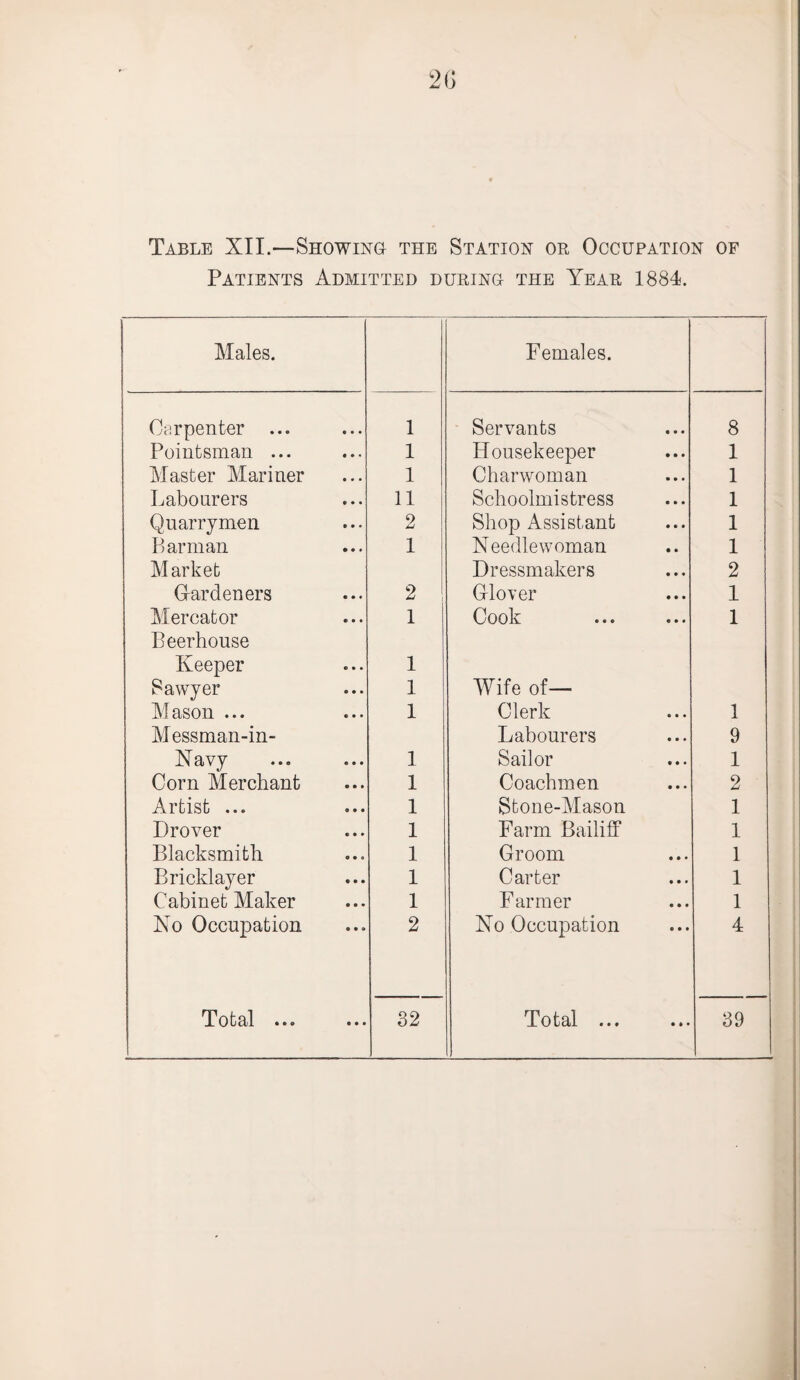 Table XII.—Showing the Station or Occupation of Patients Admitted during the Year 1884. 1 Males. Females. Carpenter ... 1 Servants 8 Pointsman ... 1 Housekeeper 1 Master Mariner 1 Charwoman 1 Labourers 11 Schoolmistress 1 Quarry men 2 Shop Assistant 1 Barman 1 Needlewoman 1 Market Dressmakers 2 Carden ers 2 Glover 1 Mercator 1 Cook 1 Beerhouse Keeper 1 Sawyer 1 Wife of— M ason ... 1 Clerk 1 Messman-in- Labourers 9 Navy 1 Sailor 1 Corn Merchant 1 Coachmen 2 Artist ... 1 Stone-Mason 1 Drover 1 Farm Bailiff 1 Blacksmith 1 Groom 1 Bricklayer 1 Carter 1 Cabinet Maker 1 Farmer 1 No Occupation 2 No Occupation 4