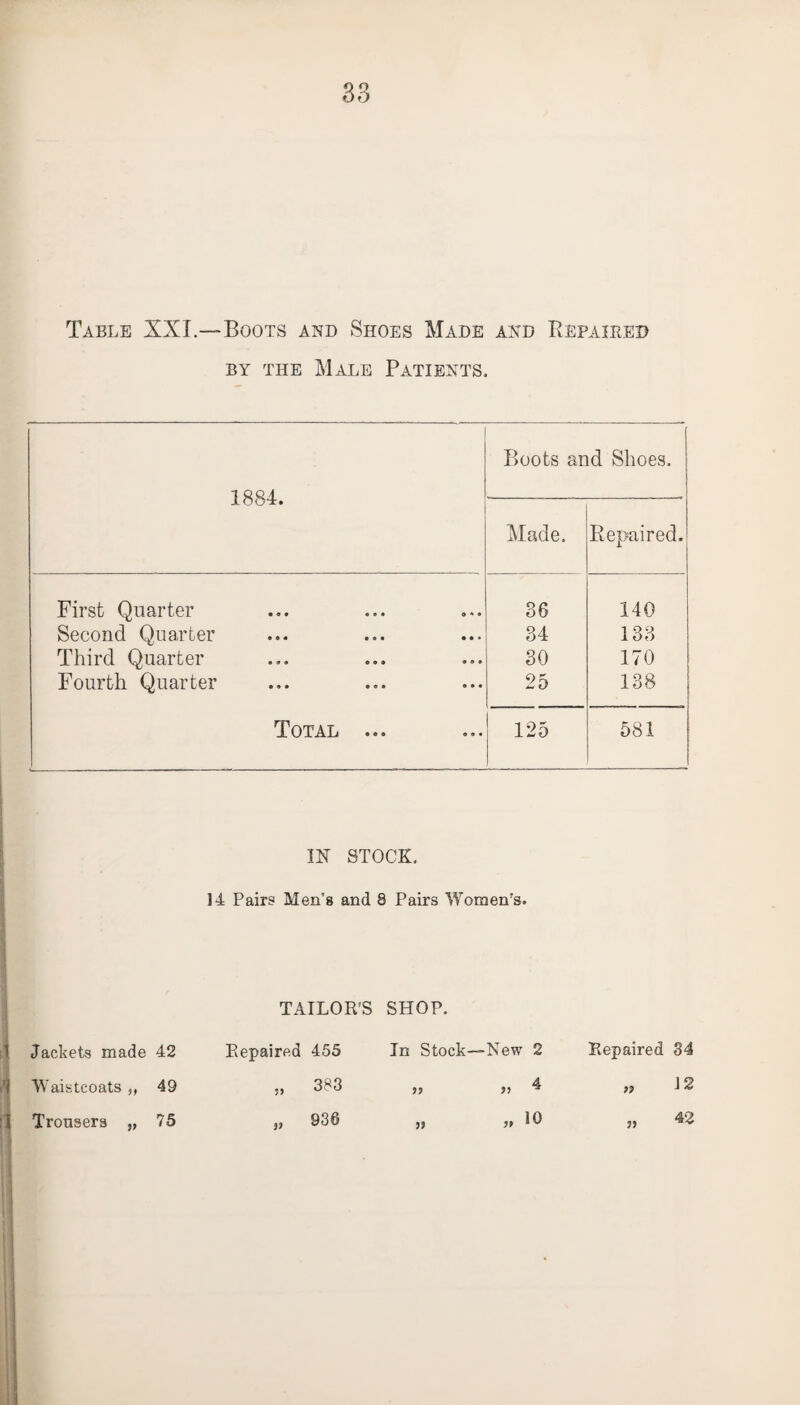 Table XXL—Boots and Shoes Made and Repaired by the Male Patients. 1884. Boots and Shoes. Made. Repaired. First Quarter 36 140 Second Quarter 34 133 Third Quarter 30 170 Fourth Quarter 25 138 Total ... 125 581 IK STOCK. 14 Pairs Men’s and 8 Pairs Women’s. TAILOR’S SHOP. Jackets made 42 Repaired 455 In Stock—New 2 Repaired 34 Waistcoats „ 49 383 „ 12 Trousers „ 75 „ 936 » » io „ 42