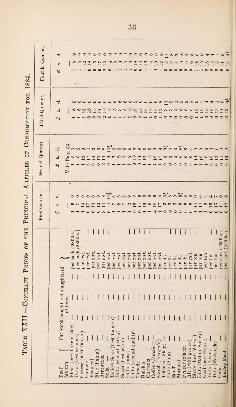 Table XXII.—Contract Prices of the Principal Articles of Consumption for 1884. QJ to a 3 t- 3 O to cd co 0 0 O 0 0 c 0 CO CO CO 0 09 O O O O CO — 8 2 8 os 00 0 O Tf 4 1 0 — H r—< FF p-4 — P—^ — pH — p— r~( — F- 0 0 0 0 FH FH rH 0 O — — <* 0 0 0 0 0 0 f-H O 0 0 0 ■*—> a 3 a X! H T3 0 0 O O 0 O O 0 CD co CD O os 0 0 0 0 00 - 00 os co os CO 0 0 - c w|« M 1 ® co CO rH UO CO Tf *0 eo *0 O 00 rH CD rH 14 0 (N eo eo 4 0 0 ©• CO 0 CO co CO rH - eo «4 - -4 f-H 0 O O e* O — PH 0 c rH -* f-4 0 0 0 0 0 0 FF -H 0 0 O 0 0 M <L> 03 3 a T3 C O o <u gg *0 CO <D be F<ie> Hl(N •HlfM ~6 CC CO O O O C3 X 0 CD X CD os eo CD O O 0 co 0 eo X CO X) 0 O tF 0 Of co co to X co 12 rH (N rH 14 'Cf OS <s 19 rH CN CD O rH i> 3 3 CO 0 0 0 ■cf rH O O CC eo L (N rH «4 <D T3 rH fF 0 c 0 eo 0 rH rH 0 O rH pH — 0 0 0 0 0 0 r - — 0 0 © O f- <L> J- a3 D a to T3 O 0 O O 0 os X •hIc* O pH CD X CD OS CO 6 0 O 0 *h|CS CO *0 M >FlCS x co CO 0 O <cf 0 os CO 1 05 r# rH 17 14 12 14 os os OP pH 11 12 CO 0 17 3 3 CO 0 0 0 rH ~ pH O X co pH es rH «4 pH - 0 0 0 eo O H r rH FF c O FF - ■cf - 0 0 0 0 0 0 — rH »H 0 O <3 O I £ w I o s oo qo CS OS I I I J T3 <L> O Ctf CD j-. <y to l* t- <L- a; D- CL £ a a QJQj^C^tLJCL/CDCDQJ aaD-aa&aao. o £ £ £ £ £ >- t- t- t- t- %. D m D (U dj QJ a c. a a a & cC o be -a s- D Qj D. CX C c E o o o <L/ ^ Q. CL Q. CD » _c — o © QC O — (N __ —✓ a; x! coo o®* IO n U u U. <1/0)3; a. a. a I i i ii i M i i i i i l i iiiiiiiii i i i i i l ii fco 13 Jtf 'cD G a 03 S h> O x x be S « <D X O o 00 -4—> a to iiiiiiiic-iiiiiiiiiii i i i i ii i i i : i a> a « - O) (U 2 ~a co <v c= o cc 1—i a o •o a o ■J ►» >» ID CO 4) .O CO 3 D* (0 3 O c- ■*— <u jr CC S Ss a; £ o <u £ e ^ s 4> ->-« co •— x: co <u hQUOfl. 03 C -4—* 03 to O O 3 o to < CL 03 O cn & cj 03 <D ^ to cr_a ts £ c ■ i _ o ;o o o <x o CJ <u a c b oj — a - 99 *L be 4/ « £f/.c <u efi CC <o 4) ■a 8 o c 5 4> 310 a .O O S L t ^ D . . . .. 3 o 60 O QMPJHKOa ✓—s CU CD <L C X o CO O £J bei! _ •— 3 •— — »- CO CO ^ 5 3 CC ac co ^ . o t- t ca bc<j ® »—1 CD j i CC O) -o _ L- > p 03 <L> O fa Q.^ ^ O to 3 2 CL ^ Cd - c/dELQc4)SPh<!mQ .2“ O u, 03 CC .0 OJ QQ 3 O to CD o; o o 00 TT' 03 to ^ o — o5 O sJ 2 03 a; rJu o o •G CC Q C 0) J- cC CQ