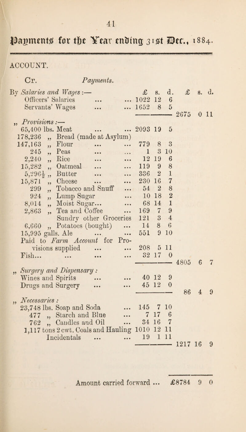 l^agnuntg for tfie Year en&tng 3i»t DecM 1884, ACCOUNT. Cr. Payments. By Salaries and Wages :— £ s. d. Officers’ Salaries 0 • • 1022 12 6 Servants’ Wages • •• 1652 8 5 „ Provisions:— 65,400 lbs. Meat 178,286 „ Bread (made at Asylum) 2093 19 5 147,163 „ Flour 9 9 9 779 8 3 245 ,, Peas • • • 1 3 10 2,240 „ Bice • 99 12 19 6 15,282 ,, Oatmeal • 99 119 9 8 5,296J „ Butter • 99 336 2 1 15,871 „ Cheese • • • 230 16 7 299 „ Tobacco and Snuff 9 9 • 54 2 8 924 „ Lump Sugar • 99 10 18 2 8,014 „ Moist Sugar... • 99 68 14 1 2,863 „ Tea and Coffee • 99 169 7 9 Sundry other Groceries 121 3 4 6,660 ,, Potatoes (bought) • • • 14 8 6 15,995 galls. Ale Paid to Farm Account for • • • Pro- 551 9 10 visions supplied • • • 208 5 11 Pish. •• ... ••• • 99 32 17 0 „ Surgery and Dispensary : Wines and Spirits • • • 40 12 9 Drugs and Surgery • 99 45 12 0 „ Necessaries: 23,748 lbs. Soap and Soda • 9 • 145 7 10 477 „ Starch and Blue • • • 7 17 6 762 ,, Candles and Oil 9 • • 34 16 7 1,117 tons 2 cwt. Coals and Hauling 1010 12 11 Incidentals • 9 • 19 1 11 £ s. d. 2675 0 11 4805 6 7 86 4 9 1217 16 9 • • t