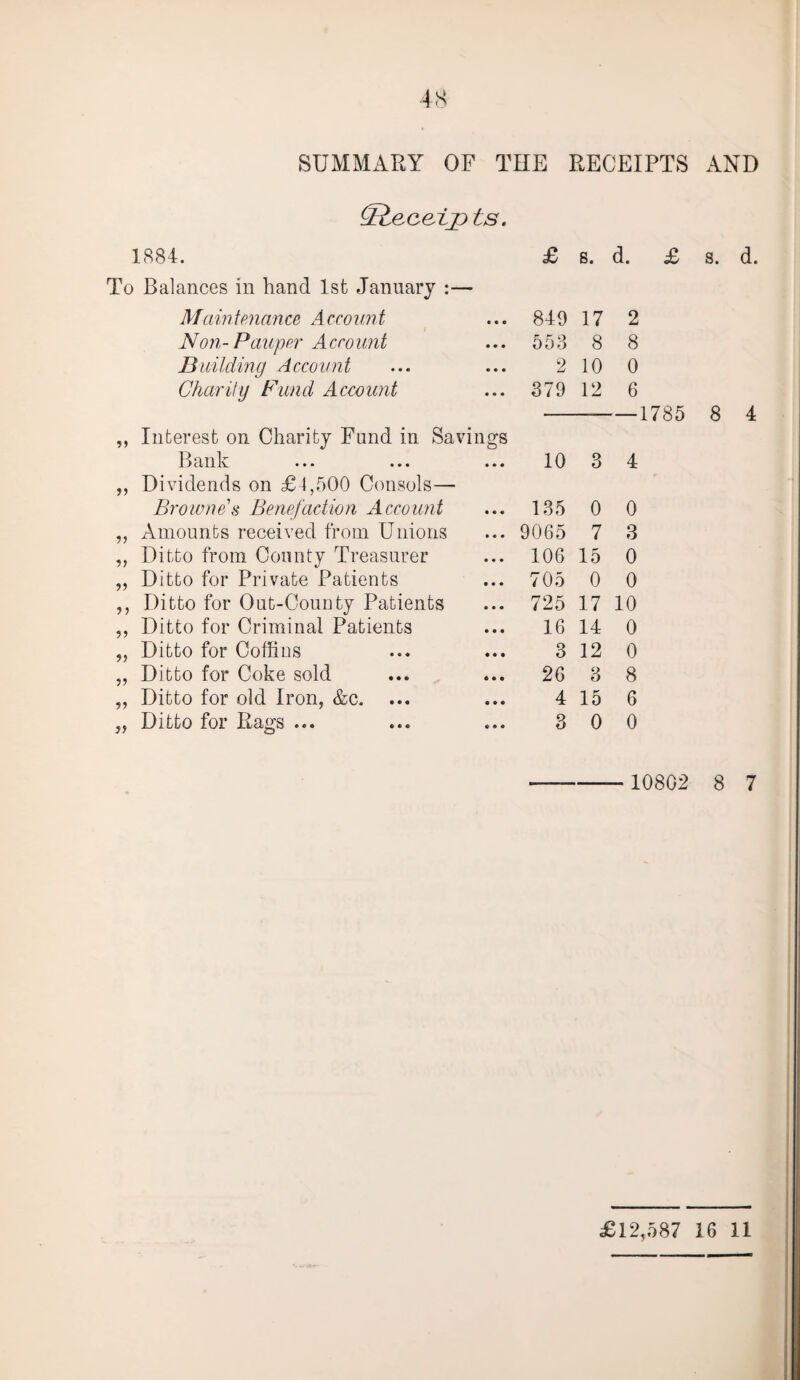 SUMMARY OF THE RECEIPTS AND ©ecezp ts. 1884. £ s. d. To Balances in hand 1st January :— Maintenance A ccount • • • 849 17 2 Non-Pauper Account • • • 558 8 8 BuiIding Account • • • 2 10 0 Chanty Fund Account • • • 379 12 6 ,, Interest on Charity Fund in Savings Bank . • • ... • • • 10 3 4 ,, Dividends on £4,500 Consols— Browne s Benefaction Account 135 0 0 ,, Amounts received from Unions 9065 7 3 ,, Ditto from County Treasurer 106 15 0 „ Ditto for Private Patients 705 0 0 ,, Ditto for Out-County Patients 725 17 10 „ Ditto for Criminal Patients 16 14 0 ,, Ditto for Coffins 3 12 0 ,, Ditto for Coke sold 26 3 8 ,, Ditto for old Iron, &c. 4 15 6 „ Ditto for Rags ... 3 0 0 1785 8 4 10802 8 7