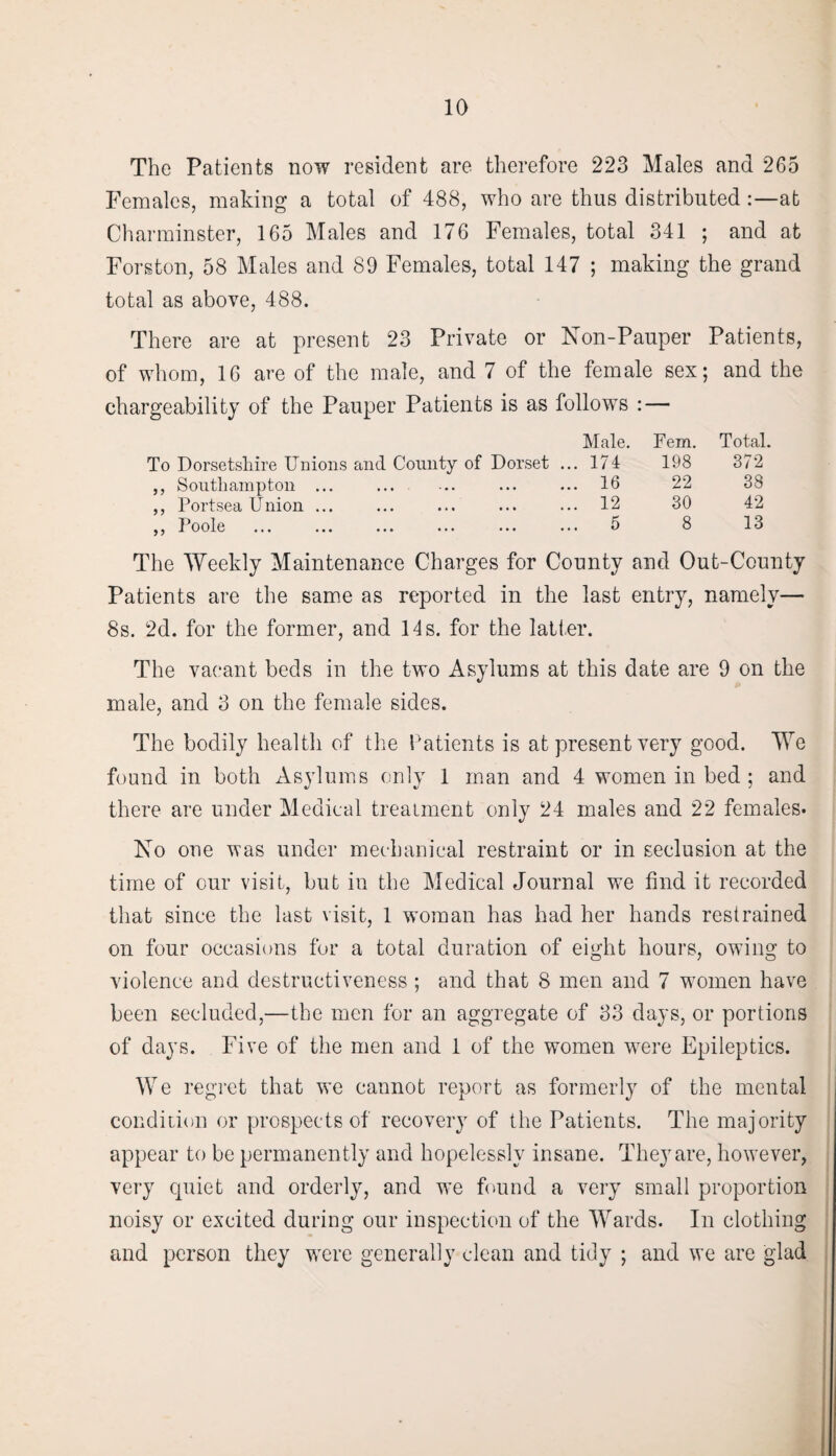 The Patients now resident are therefore 223 Males and 265 Females, making a total of 488, who are thus distributed:—at Charminster, 165 Males and 176 Females, total 341 ; and at Forston, 58 Males and 89 Females, total 147 ; making the grand total as above, 488. There are at present 23 Private or Non-Pauper Patients, of whom, 16 are of the male, and 7 of the female sex; and the chargeability of the Pauper Patients is as follows : — Male. Fem. Total. To Dorsetshire Unions and Comity of Dorset ... 174 198 372 ,, Southampton ... ... 16 22 38 ,, Portsea Union ... ... 12 30 42 ,, Poole 5 8 13 The Weekly Maintenance Charges for County and Out-County Patients are the same as reported in the last entry, namely— 8s. 2d. for the former, and 14 s. for the latter. The vacant beds in the two Asylums at this date are 9 on the male, and 3 on the female sides. The bodily health of the Patients is at present very good. We found in both Asylums only 1 man and 4 women in bed ; and there are under Medical treatment only 24 males and 22 females. No one was under mechanical restraint or in seclusion at the time of our visit, but in the Medical Journal we find it recorded that since the last visit, 1 woman has had her hands restrained on four occasions for a total duration of eight hours, owing to violence and destructiveness; and that 8 men and 7 women have been secluded,—the men for an aggregate of 33 days, or portions of days. Five of the men and 1 of the women were Epileptics. We regret that we cannot report as formerly of the mental condition or prospects of recovery of the Patients. The majority appear to be permanently and hopelessly insane. They are, however, very quiet and orderly, and we found a very small proportion noisy or excited during our inspection of the Wards. In clothing and person they were generally clean and tidy ; and we are glad