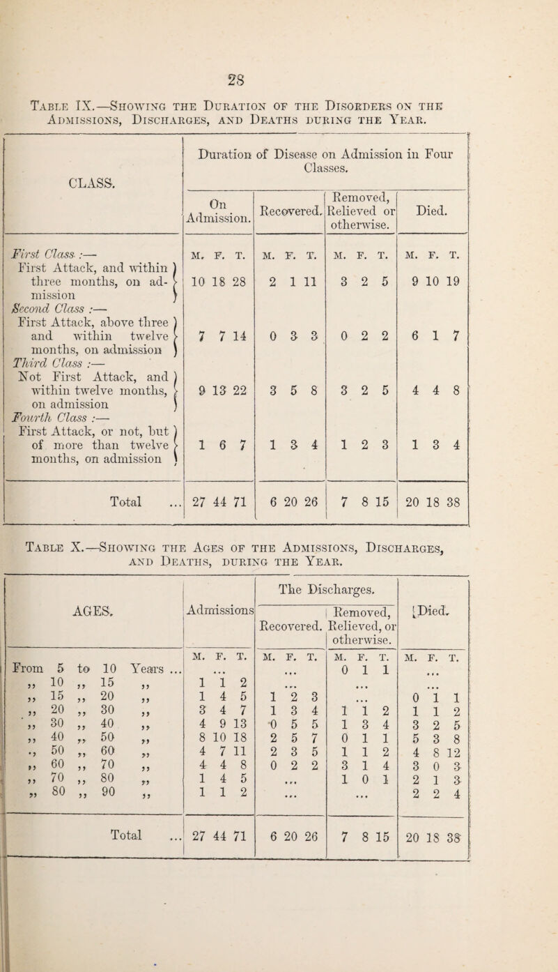 Table IX.—Showing the Duration of the Disorders on the Admissions, Discharges, and Deaths during the Year. CLASS. First Class.:— First Attack, and within three months, on ad¬ mission Second Class :— First Attack, above three and within twelve months, on admission Third Class :— Not First Attack, and within twrelve months, on admission Fourth Class :— First Attack, or not, but of more than twelve months, on admission Duration of Disease on Admission in Four Classes. Total On Admission. Recovered. Removed, Relieved or otherwise. Died. M. F. T. M. F. T. m. f. t. M. F. T. 10 18 28 2 1 11 3 2 5 9 10 19 7 7 14 0 3 3 02 2 6 17 0 13 22 3 5 8 3 2 5 4 4 8 16 7 13 4 12 3 13 4 27 44 71 6 20 26 7 8 15 20 18 38 Table X.—Showing the Ages of the Admissions, Discharges, and Deaths, during the Year. The Discharges. AGES. Admissions Removed, [Died. Recovei ed. Relieved or otherwise. M. F. T. M. F. T. M. F. r. M. F. T. From 5 to 10 Years ... « • • 0 1 1 33 10 3 3 15 3 3 1 1 2 ... • • • 33 15 3 3 20 33 1 4 5 1 2 3 0 i 1 33 20 33 30 33 3 4 7 1 3 4 1 i 2 1 l 2 33 30 33 40 3 y 4 9 13 ■o 5 5 1 3 4 3 2 5 3 3 40 T> 50 3 3 8 10 18 2 5 7 0 1 1 5 3 8 • 3 50 y 3 60 >3 4 7 11 2 3 5 1 1 2 4 8 12 33 60 3 3 70 3 3 4 4 8 0 2 2 3 1 4 3 0 3 >> 70 3 3 80 3*3 1 4 5 • r • 1 0 1 2 1 3 >3 1--- 80 33 90 33 1 1 2 • • • ... 2 2 4 Total 27 44 71 6 20 26 7 8 15 20 18 38 I