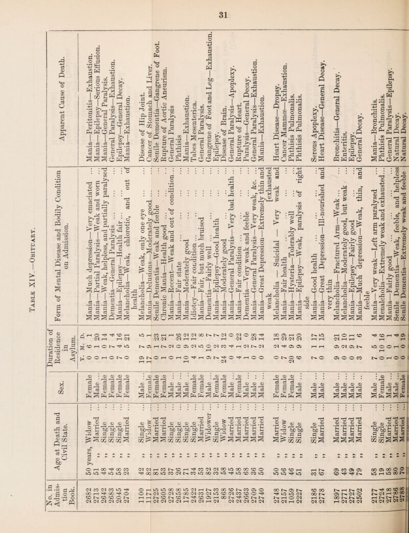 Table XIV.—Obituary. P a a C m O O • r“( C| i a-. P a Pl, Ph <1 <02 CQ •T5 ^P 03 © a P f>» <1 P a P -a K OP^ 03 +s o g -s r^P g P POdQpOPS rG £ V? D SR a ?-.n d a —iVH (DrH oj 03 a PP P O P P P a p g a a OMPOS WC^ o PP D D © m 1 ^ P c3 CD lZi m W P 03 03 03 P P a « a ^p fH P a goo PQPPP kg P gp P^& Cv « CO 0 w OJ a a D D 02 02 «H O D ^ O a a • rt 13 £ a £ a *S b 43 ^ P P ^ 03 i r—I O CO i-H <M CN OHMHH®(N(Na)NN(NClNOOO'if G^I CN rH i—I rH OJ CN i—I QOOHC XO rH <N OCJ GSJ rH rH rH O rH CO <N rH rH CO rH 03 , rH rH • H © H C N IQ NO)HNCJ003(NJQCOJW^H(NN(M <N OS OJ |JOOrHOt>»0 ONCHCHCHtfHOlNaO^HOO ^ rH rH rH <N ONO® !>. O CN Oi CN 03 *>. oj o o co io o o rH o :: rH t>» © rH © © I' X D 02 D i I a D D a £ D D a D D a a D P P P P P O • • • <D <D • <D <D i—H * * f 1 r-H * r-H r~H ^DDD^SogS Or-Hr-ir-H fi fj H G G P D D Ouguglg £ ^Jh £ £ P OPPP a a D D D • r I r-H r—H * ci Cj o3 £ £ £^ CD CD <D l2 CD <D r-H f-H 03 C3 <D <D <D <D r—j r-H r-H r-H 03 o5 cts ^ : ^d ; ;_© ; ds a | a c8 j a a a D P O -M a m ■s.g 03 O be <1 ^•£ppp-£ ® ^ £ t be be bo £ be© p a g a a a !> S c/2 m m ^ m ^ m ?H ^ ^ ^ ^ ^ c3 rv rv ^ ^ c r\ tv P D Tj D ODD® •n ® ® o i £ o bo bo bo bb E *6 ' bo-rd £ g « « S C an ar1 s a ^ ® ® © ® ® a fr rn H rH Pj rH Cu ^5 S3S rtf ^ .2 | <2 ® c ■ CD r-H r-H f_ i-cj be bD a ;H g a ® ® Gaaa ® ® D ® ® 'be£ a a a a a fn a si a a ra o3 w mm m nj^d-Tj; odd: '^'bbif's: a fH c3 a , po a, a : ® >> © H 00 H 00 CO IQ IQ H}UO IQ (N <NQJHMt^©HHHM(NCJC0lQ0C00©O ^OOOOXOCO<NJ>.COXOOOCOXOHtJXO©COxO O © © rH JQJQrmQ rH CO © CO Oi oo © oo © o : \S3 rH © 00 1> 1 P P <j a p O O •a o P (N CO (N CO XO H OO H H( oo Hi o ©N©OON <N<N<N<N<NCN OHXQXQ00 00XQ(NHNC000©NM03O © t--. <NO<NXOOO<NCOCN XO © CN CO © O HHa©a©J>H|l©OHOONH<©NN HH<MCJ<N<NH<NCJHIN <N<N<NCN<N CO J>. © Ht< XO XO CN rH © CN CN <N rH CN © 00 OO J>. rH tn. <N CN N rH N CN © J>. <N © OO Jr-* t'r xo rH CN CN CN © oO: co 00 ) hJJ oo J>- OJ rH -- . r-H !>• 1^ t? J CJCJ CJ(M^